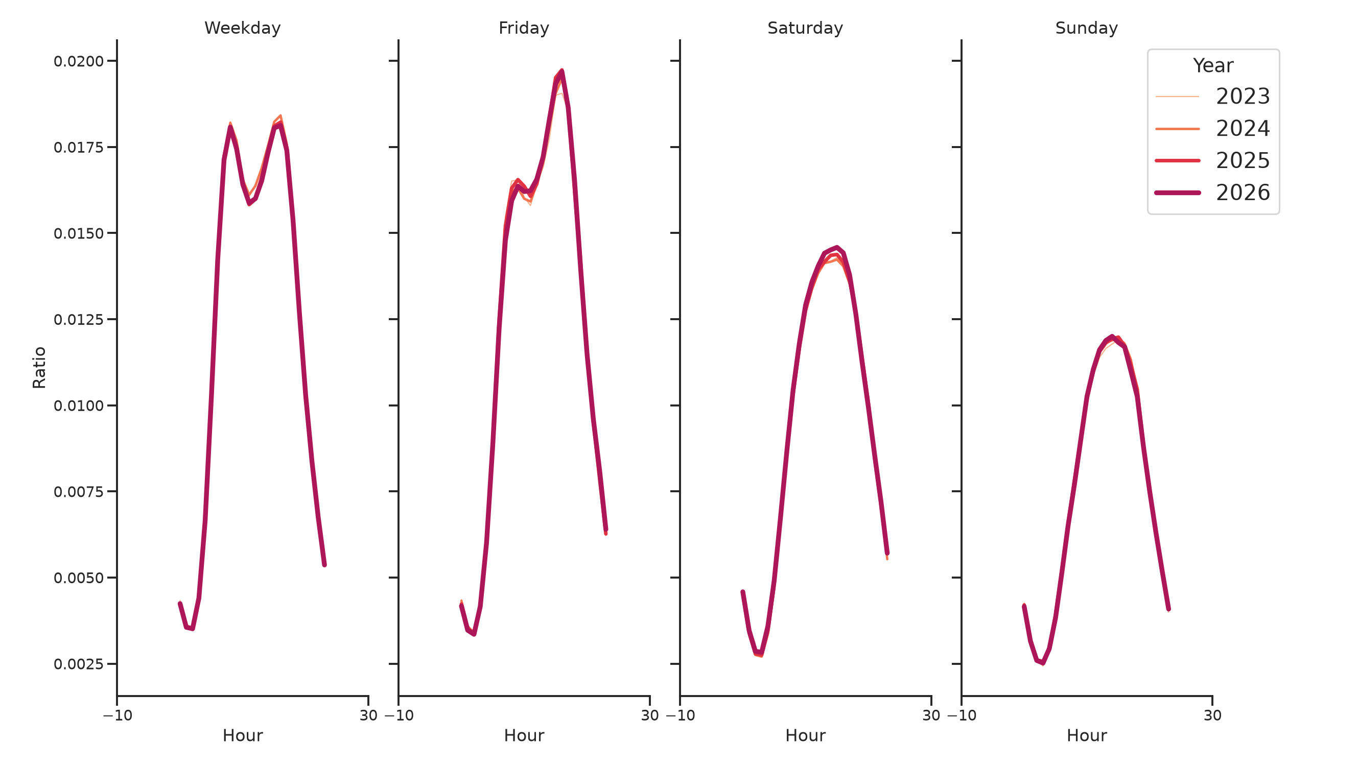 Transit Stations Day of Week and Hour of Day Profiles