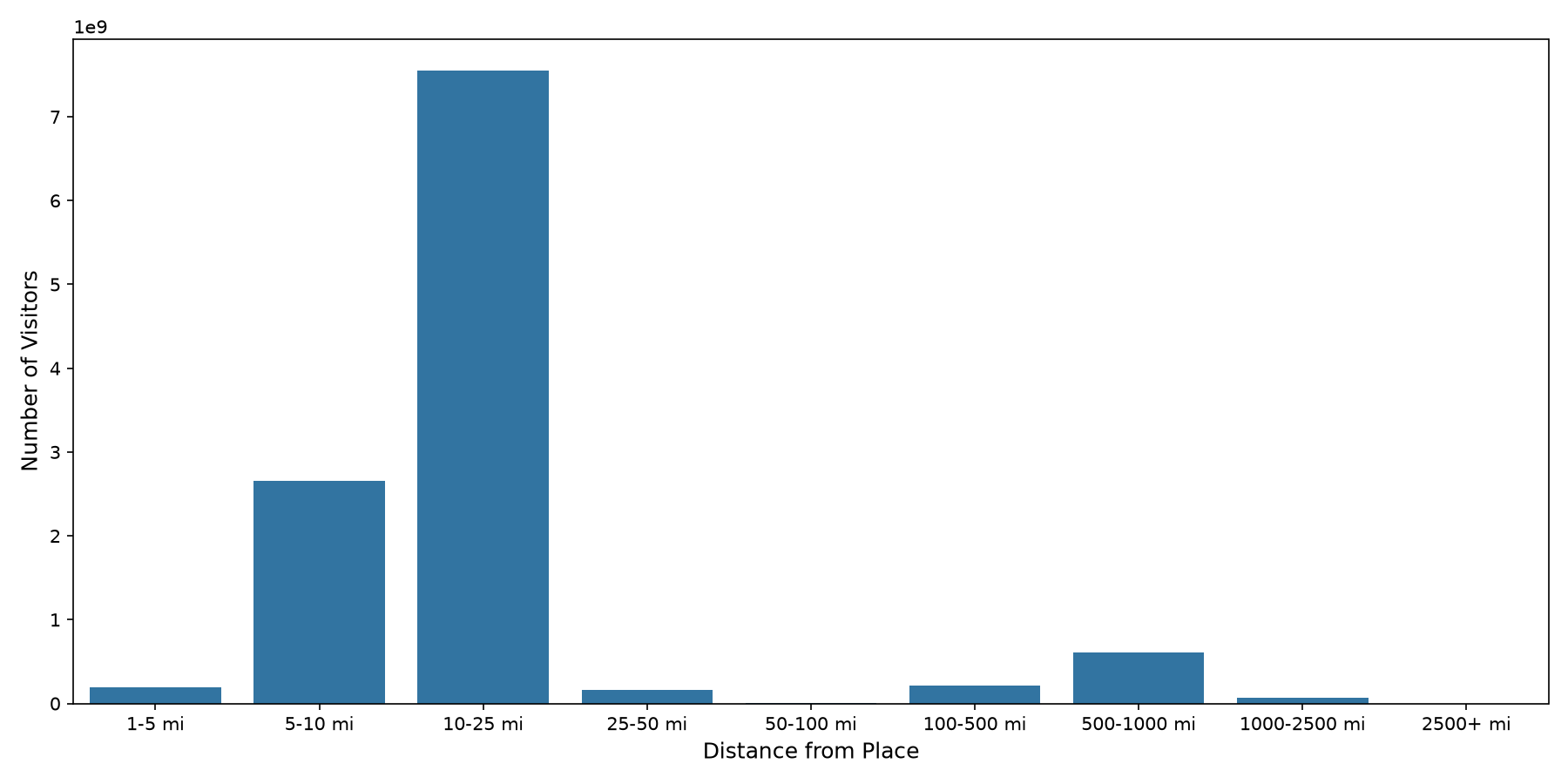 Transit Stations Device home to place distance weighted device visits