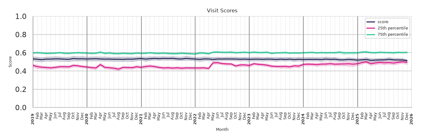 Transit Stations Visit Score