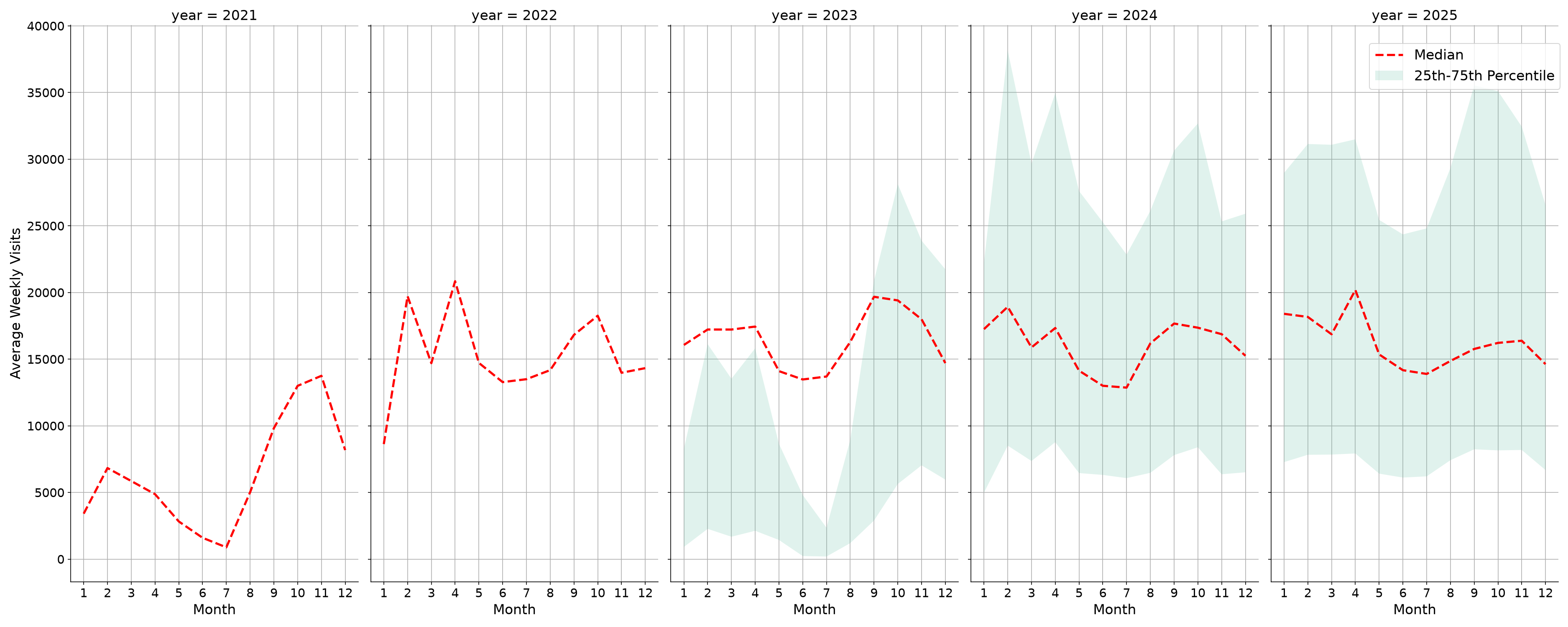 University Dining Halls Weekly visits, measured vs. first party data\labeltrends