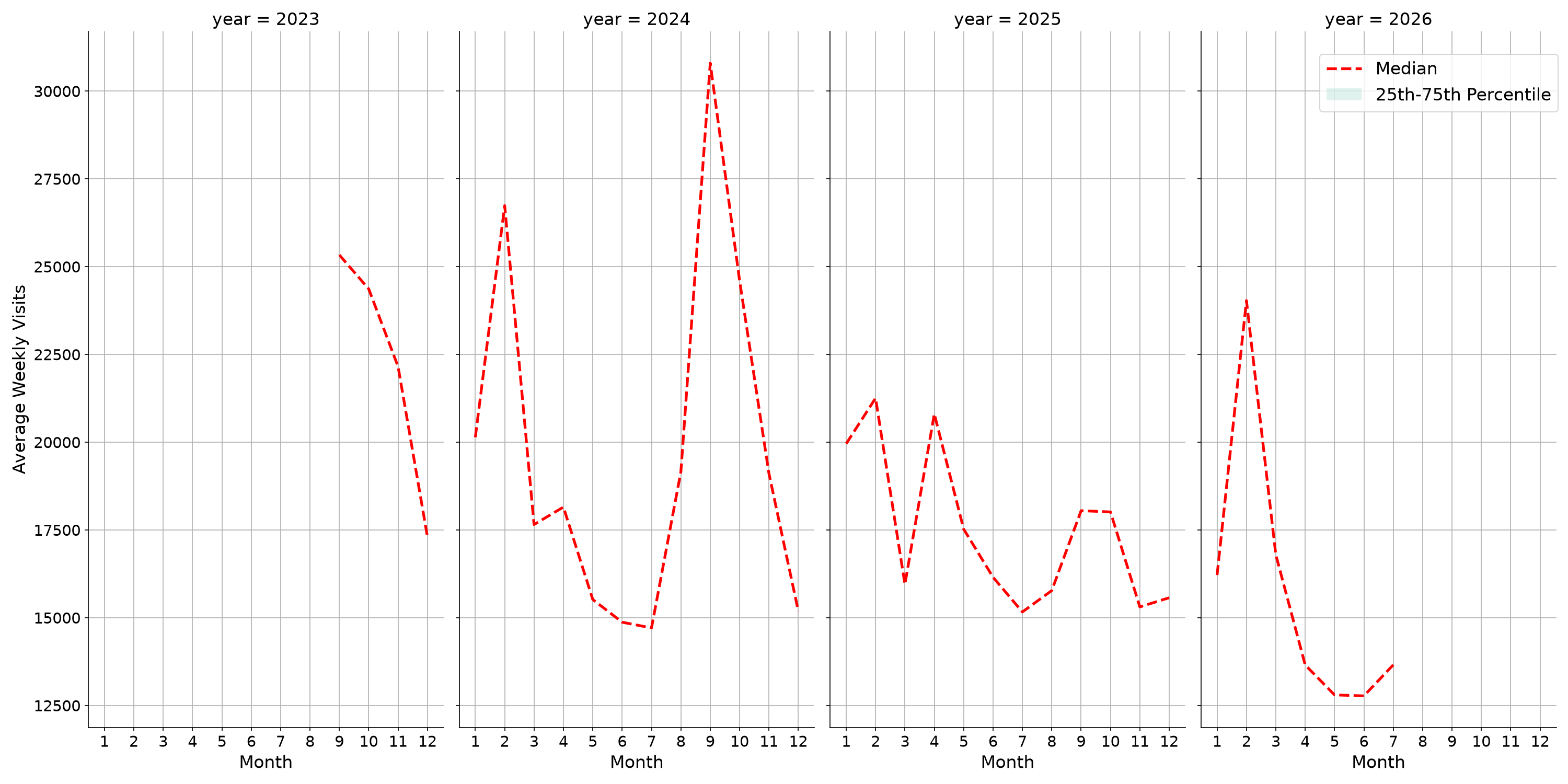 University Dining Halls Weekly visits, measured vs. first party data\labeltrends