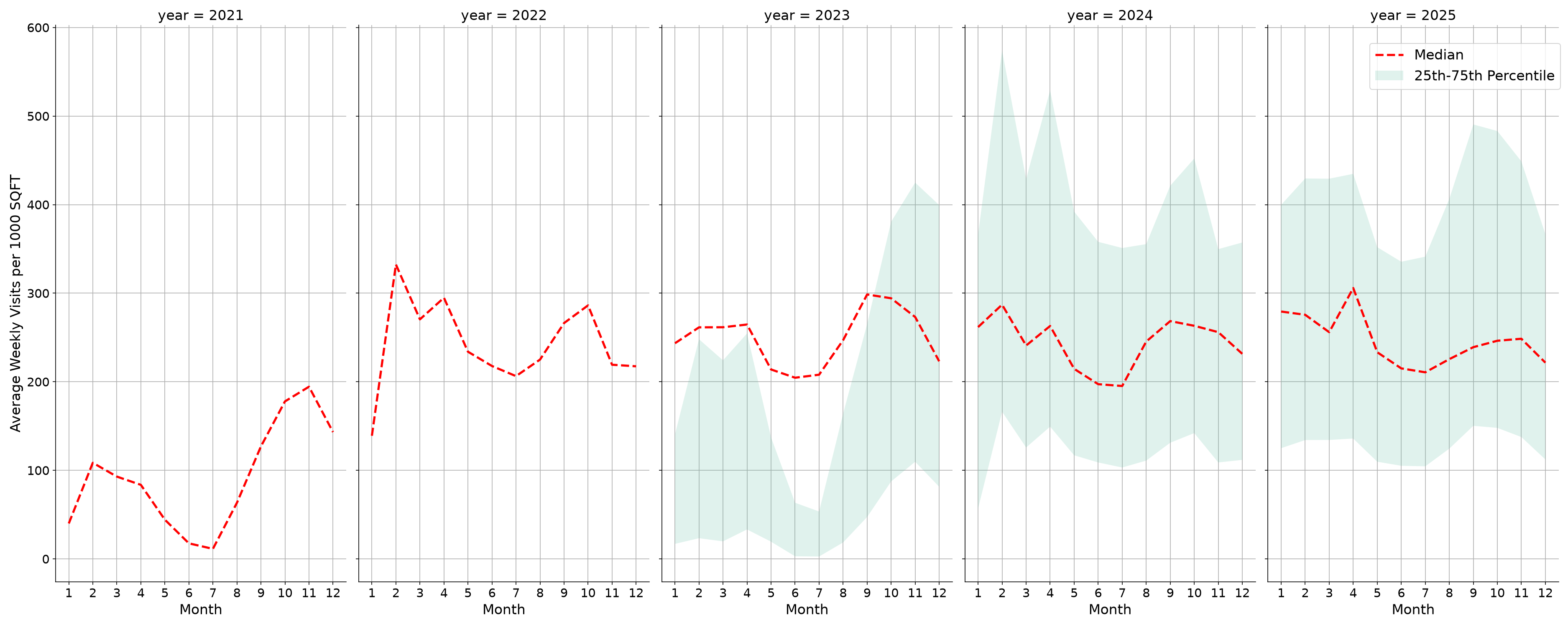 University Dining Halls Standalone Weekly Visits per 1000 SQFT, measured vs. first party data