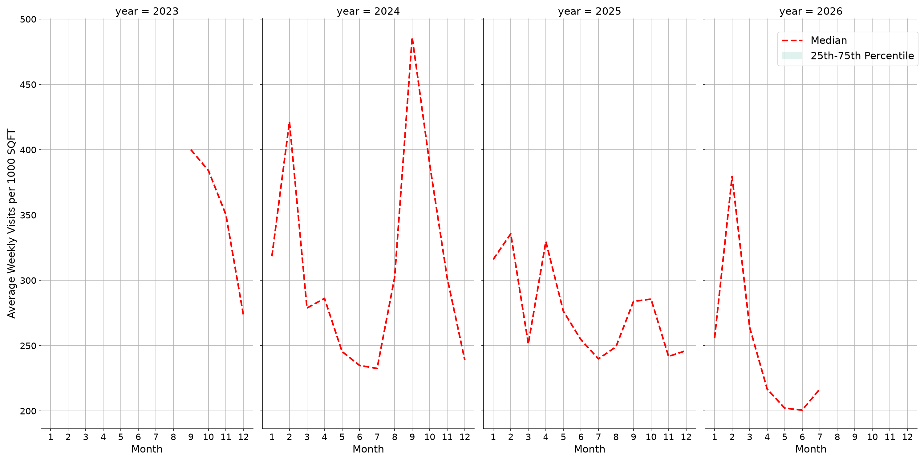 University Dining Halls Standalone Weekly Visits per 1000 SQFT, measured vs. first party data