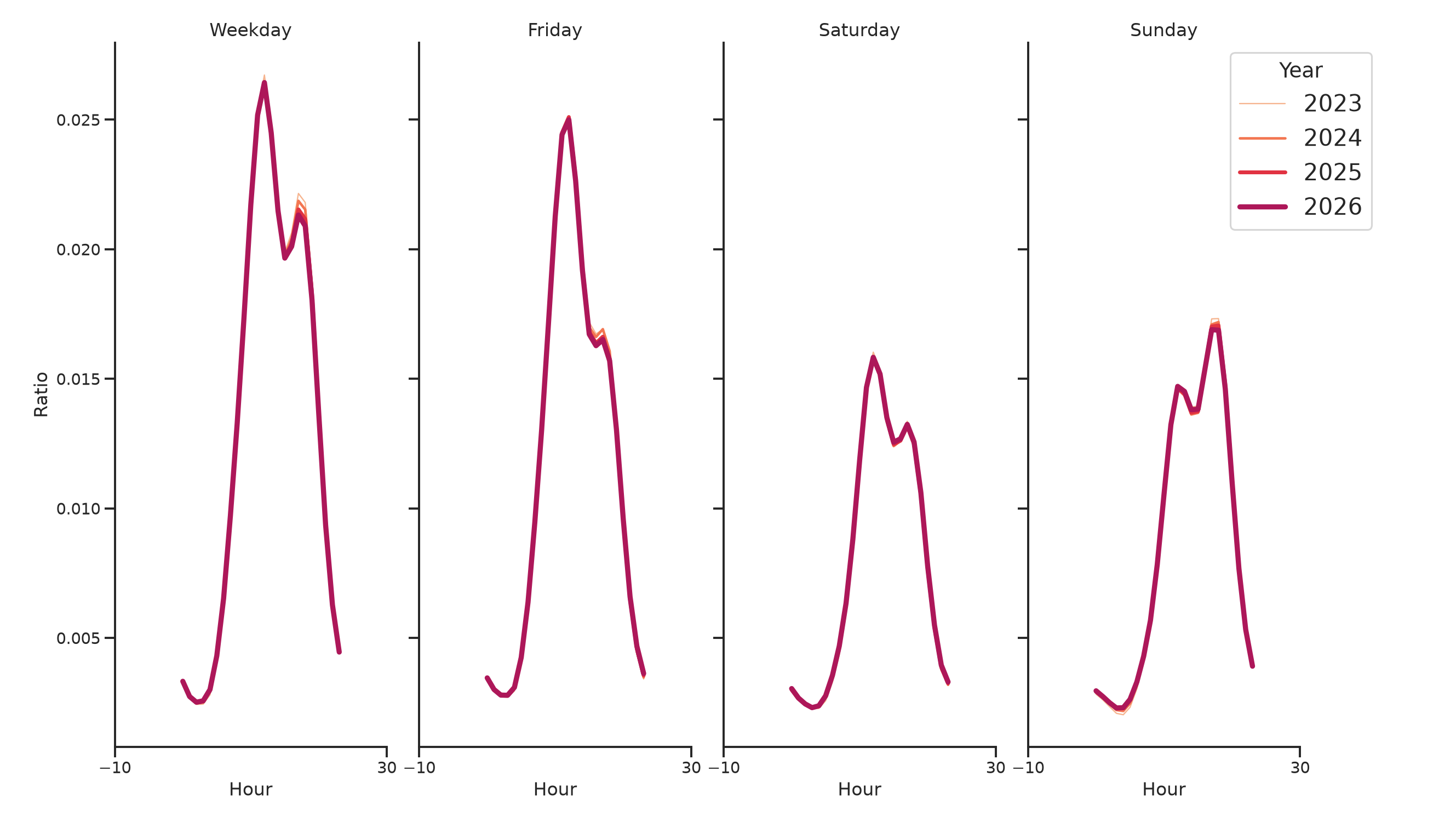 University Dining Halls Day of Week and Hour of Day Profiles