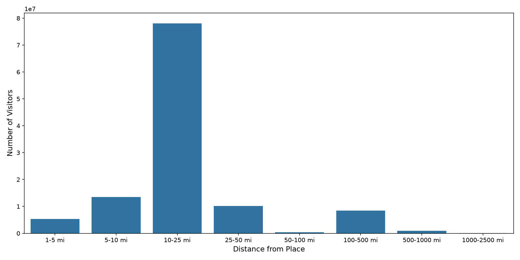 University Dining Halls Device home to place distance weighted device visits