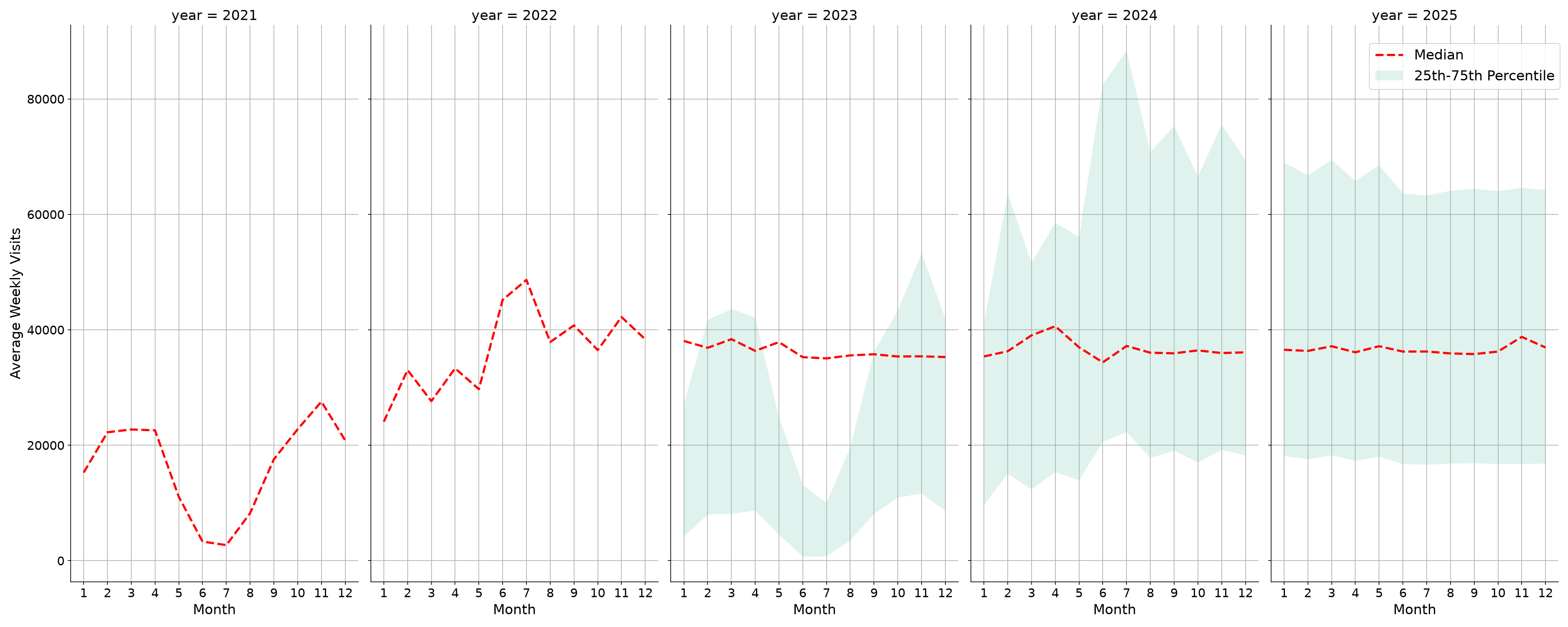 University Housing Places Weekly visits, measured vs. first party data\labeltrends