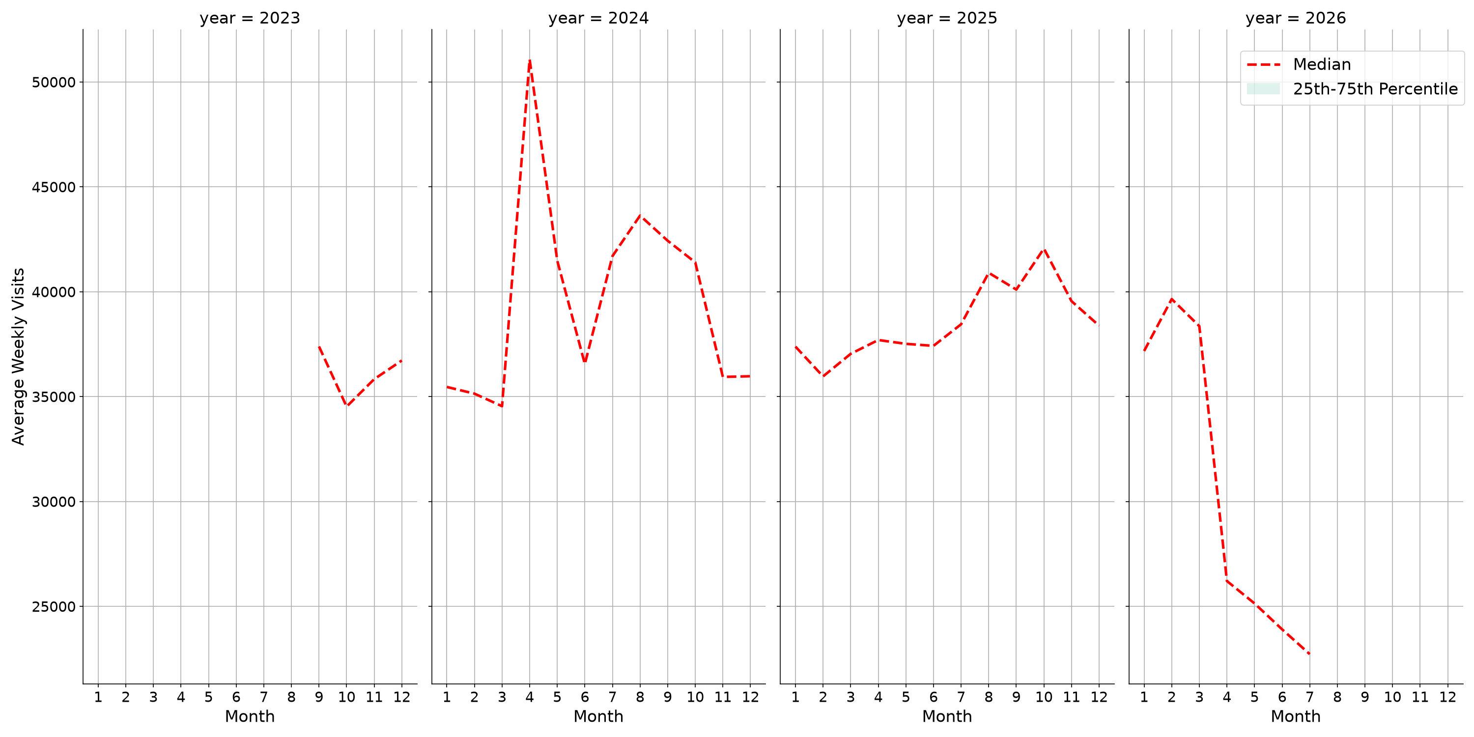 University Housing Places Weekly visits, measured vs. first party data\labeltrends