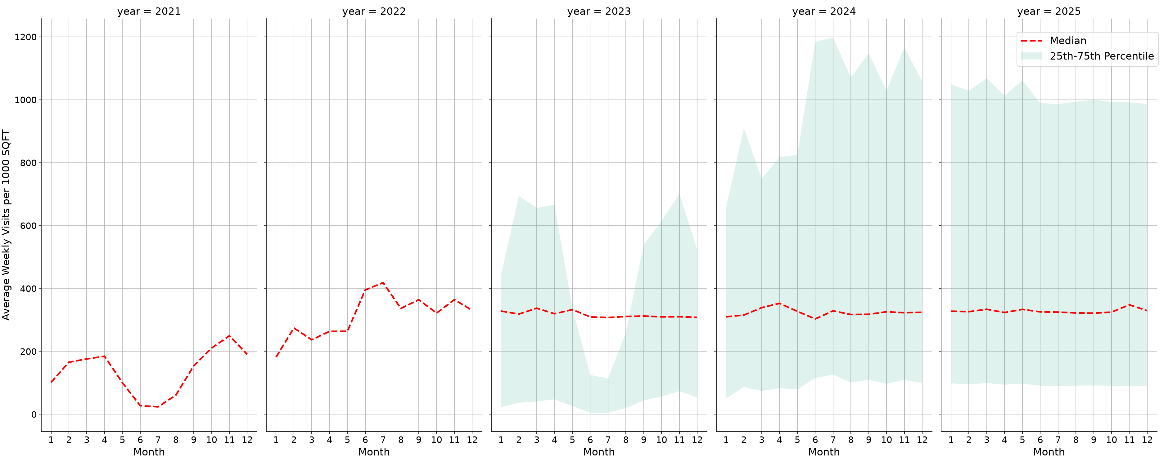University Housing Places Standalone Weekly Visits per 1000 SQFT, measured vs. first party data