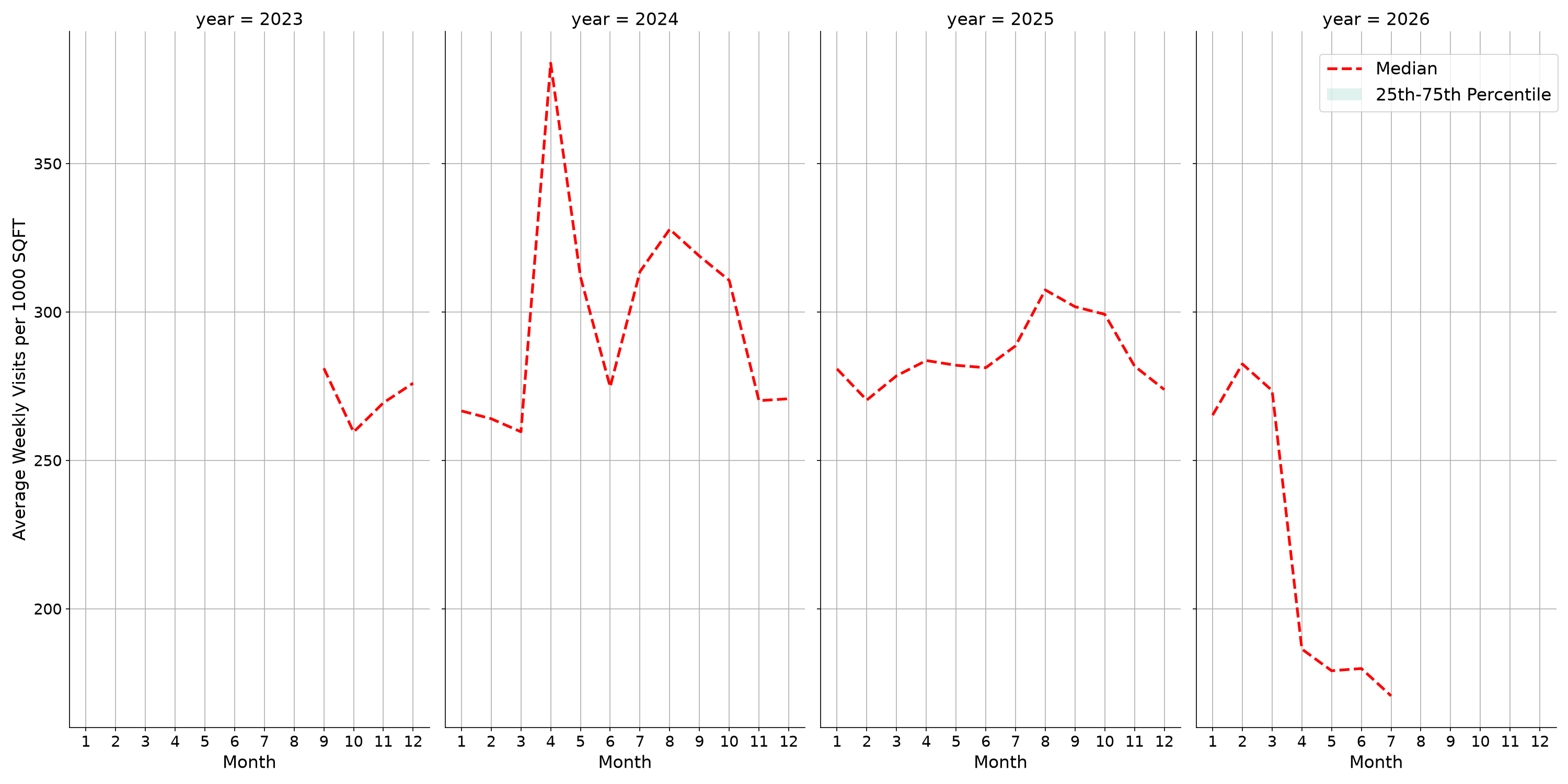 University Housing Places Standalone Weekly Visits per 1000 SQFT, measured vs. first party data