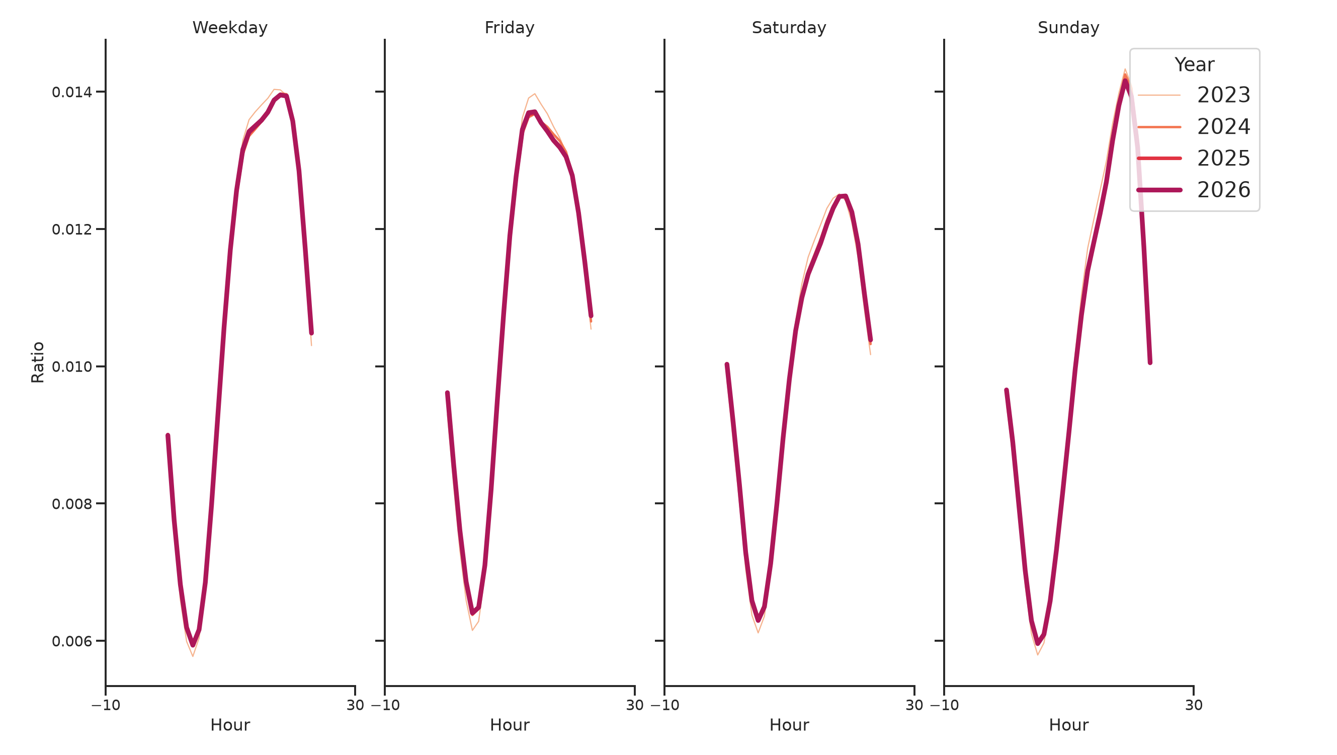 University Housing Places Day of Week and Hour of Day Profiles