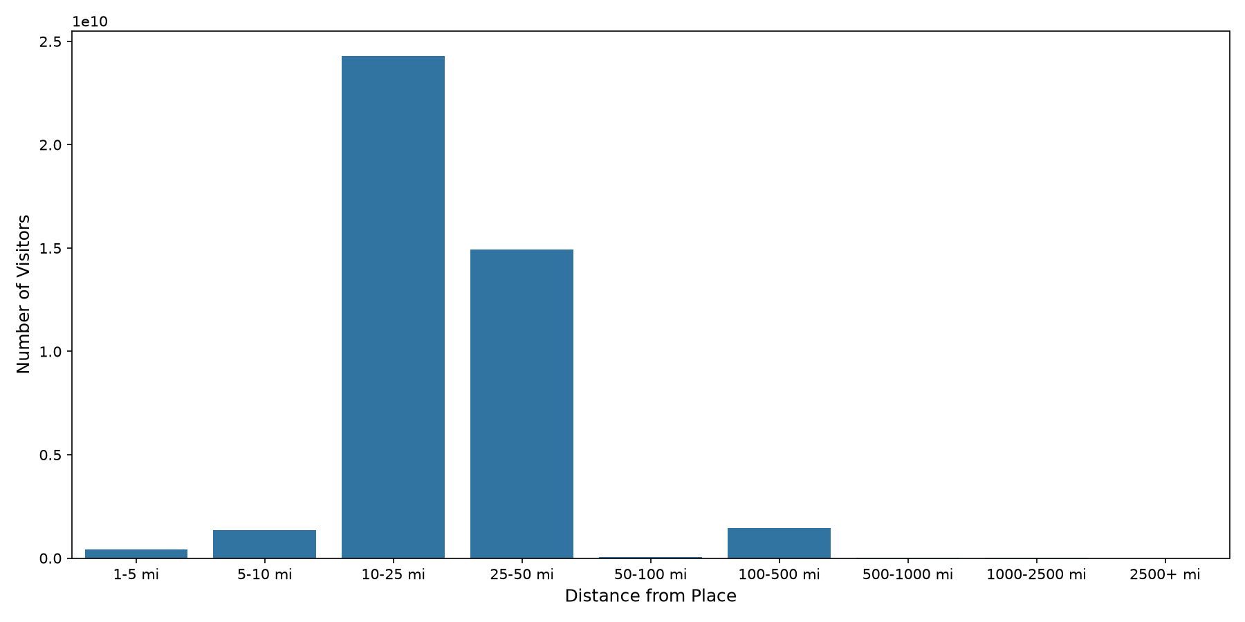 University Housing Places Device home to place distance weighted device visits