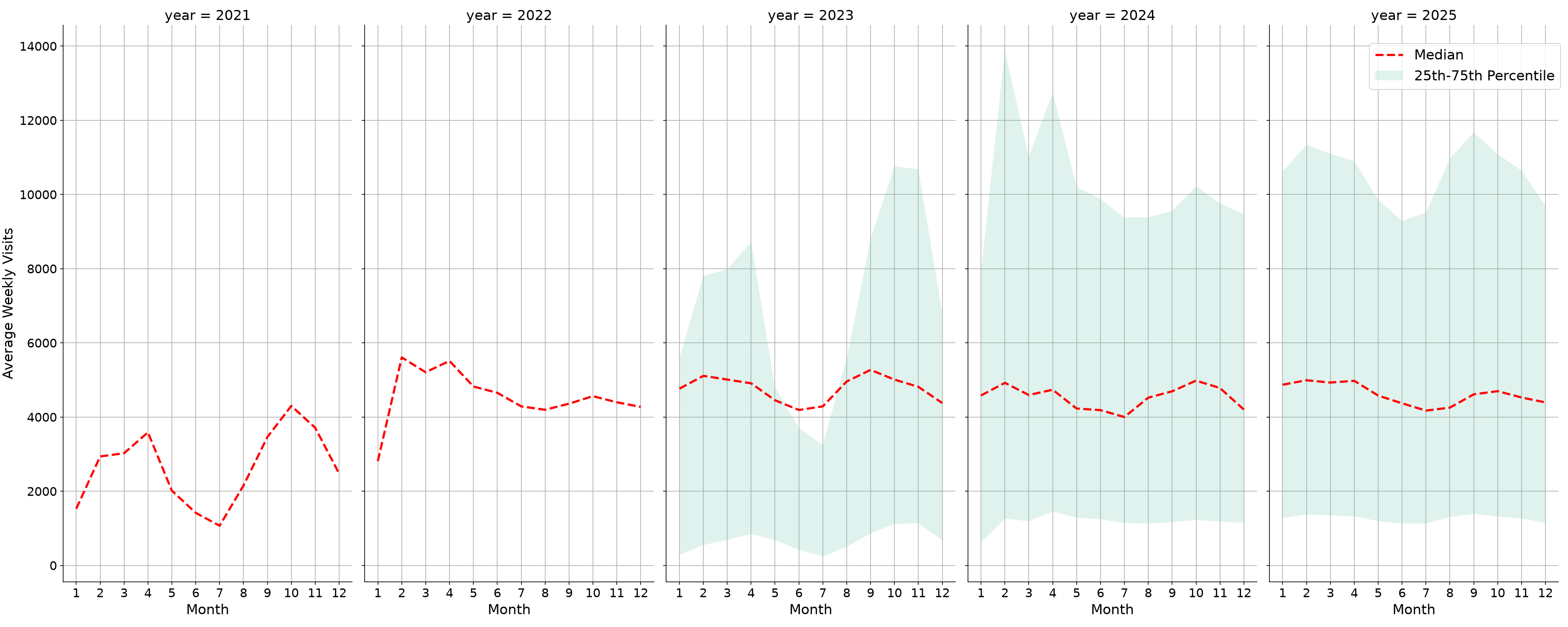 University Recreation Centers Weekly visits, measured vs. first party data\labeltrends