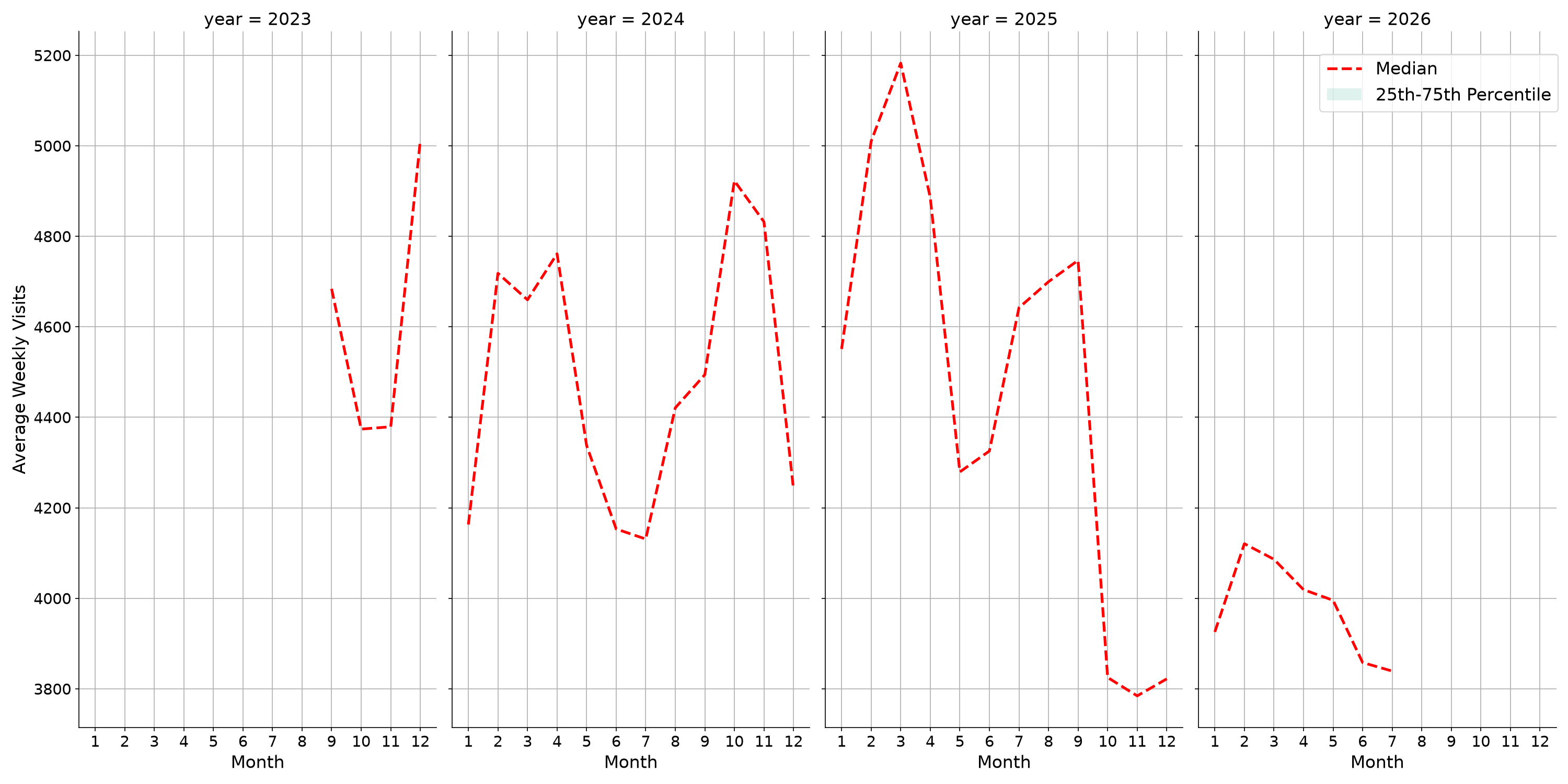 University Recreation Centers Weekly visits, measured vs. first party data\labeltrends
