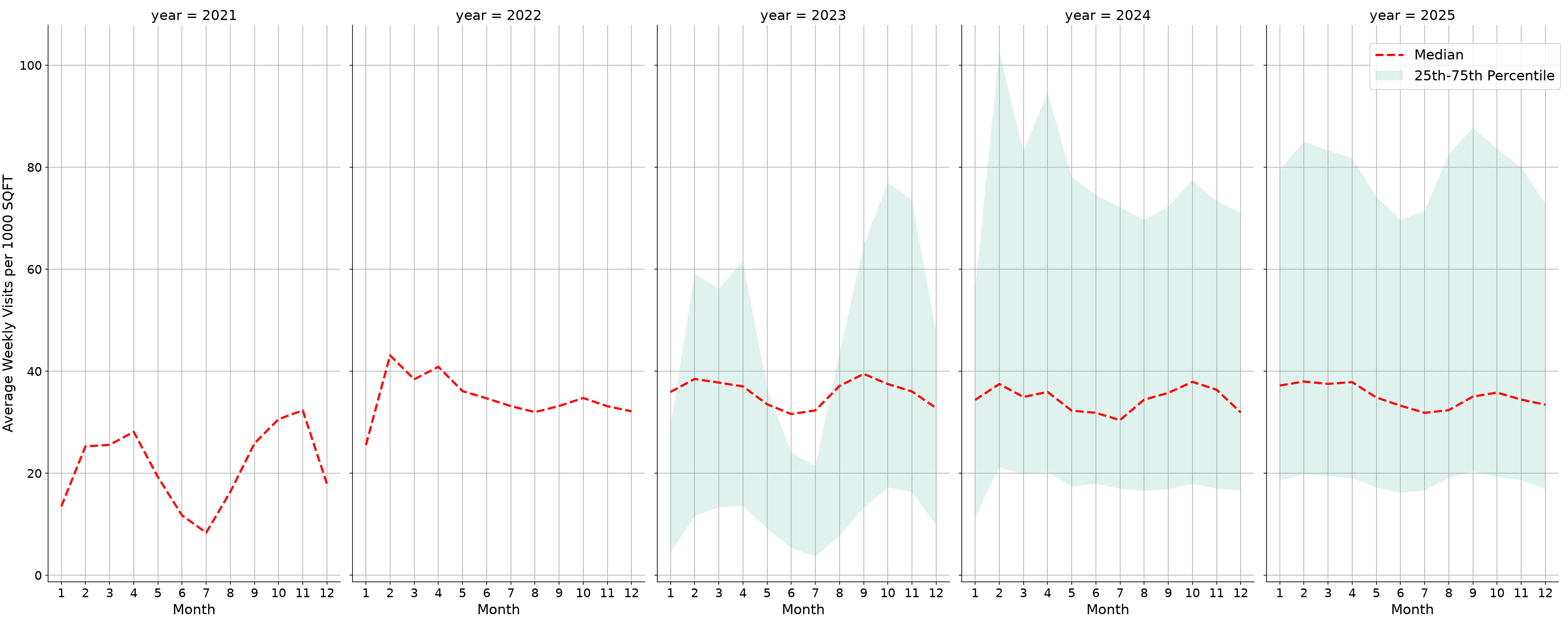 University Recreation Centers Standalone Weekly Visits per 1000 SQFT, measured vs. first party data