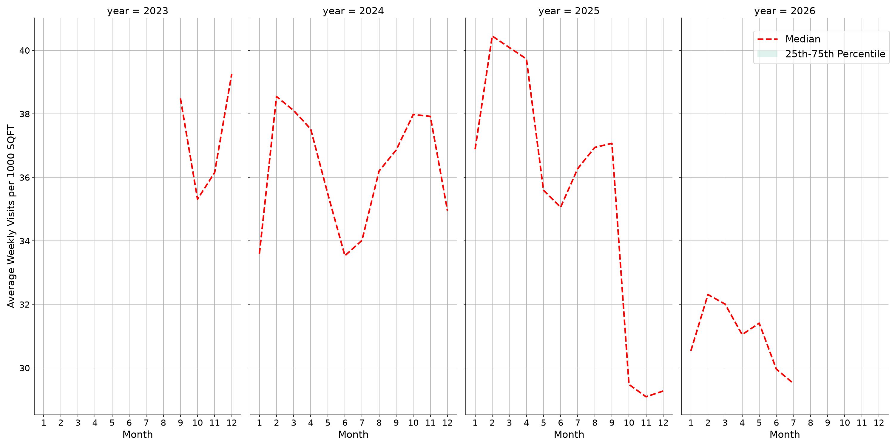 University Recreation Centers Standalone Weekly Visits per 1000 SQFT, measured vs. first party data