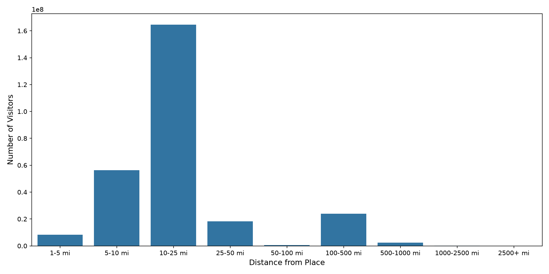 University Recreation Centers Device home to place distance weighted device visits