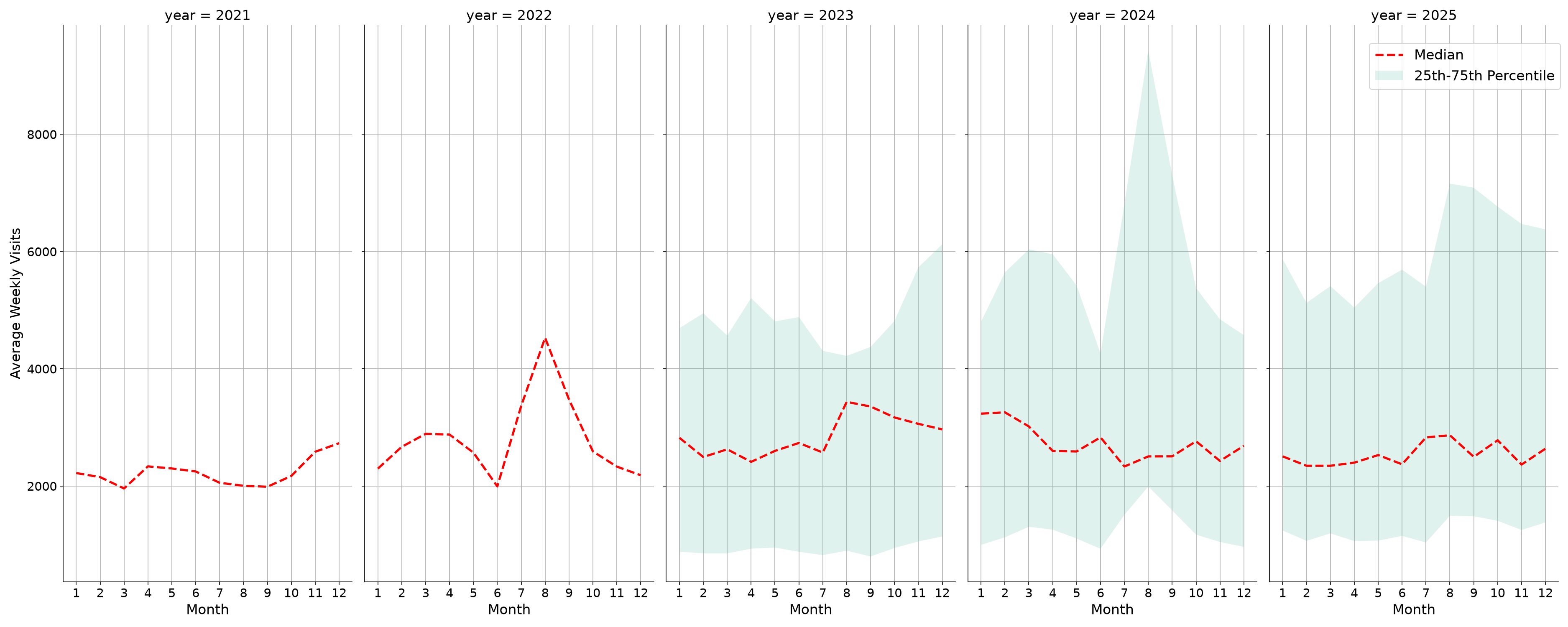 Warehouse and Manufacturing Places Weekly visits, measured vs. first party data\labeltrends