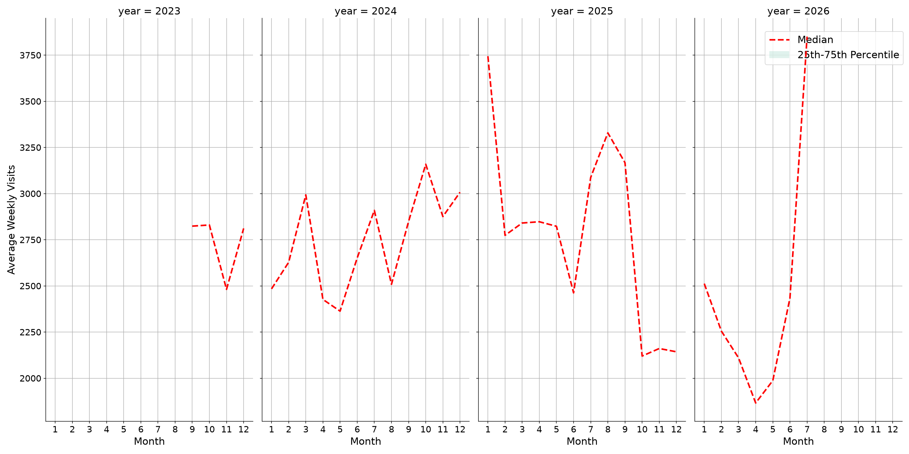 Warehouse and Manufacturing Places Weekly visits, measured vs. first party data\labeltrends