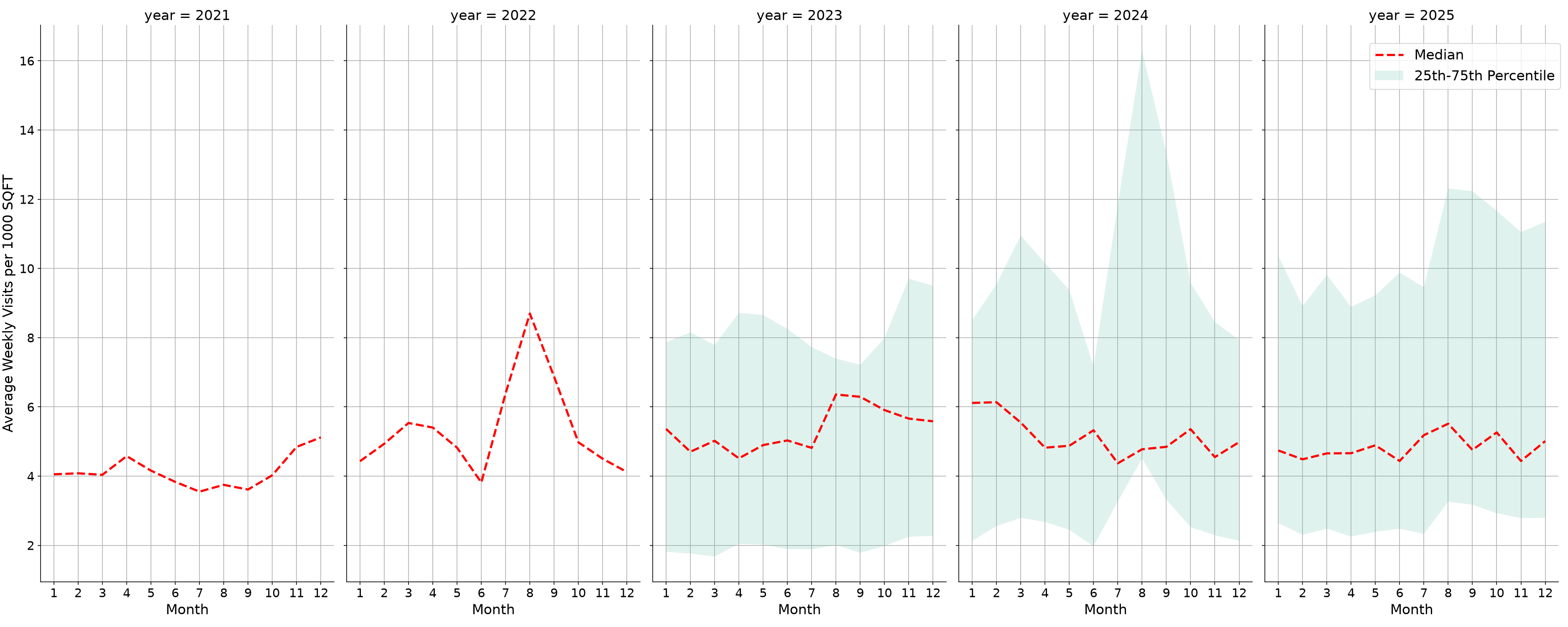 Warehouse and Manufacturing Places Standalone Weekly Visits per 1000 SQFT, measured vs. first party data