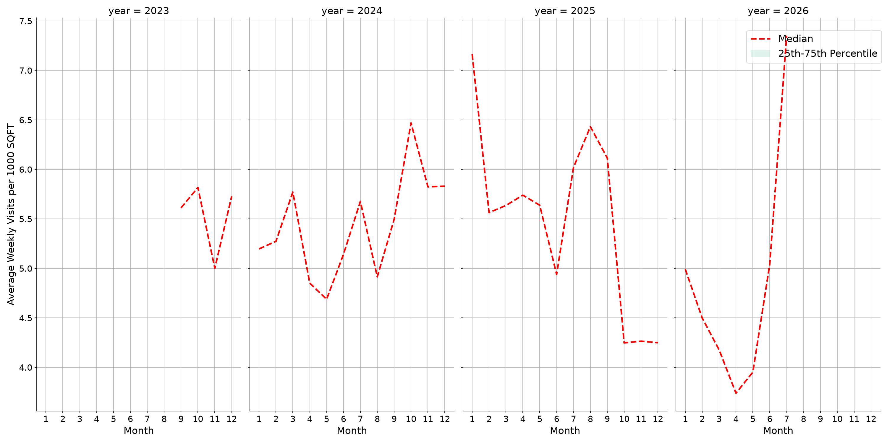 Warehouse and Manufacturing Places Standalone Weekly Visits per 1000 SQFT, measured vs. first party data