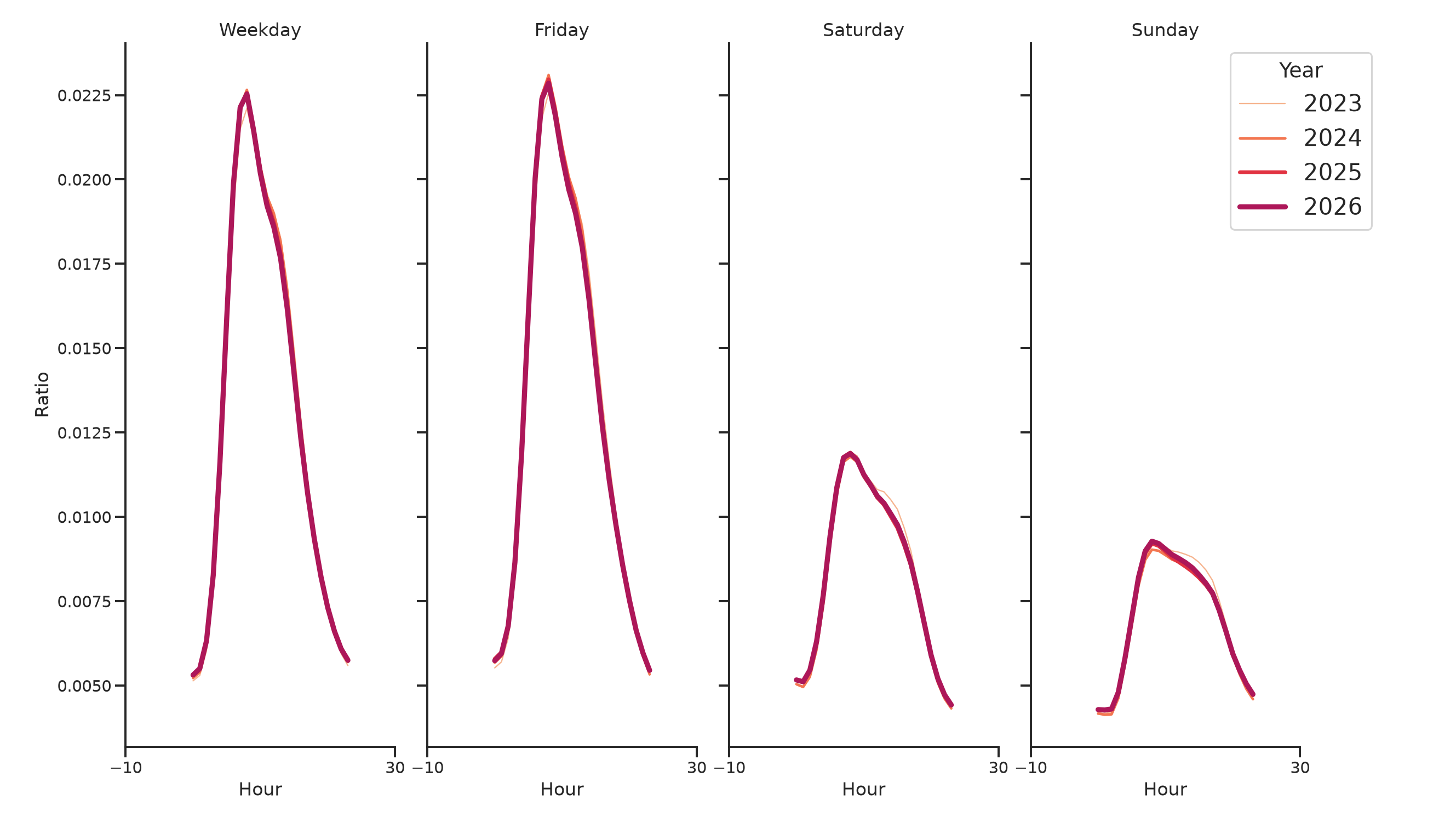 Warehouse and Manufacturing Places Day of Week and Hour of Day Profiles