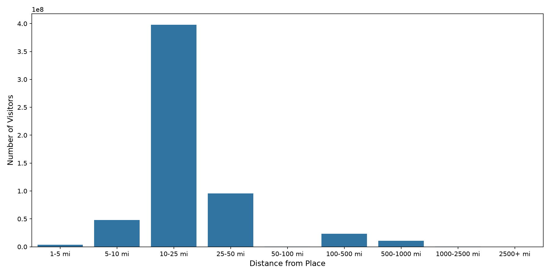 Warehouse and Manufacturing Places Device home to place distance weighted device visits