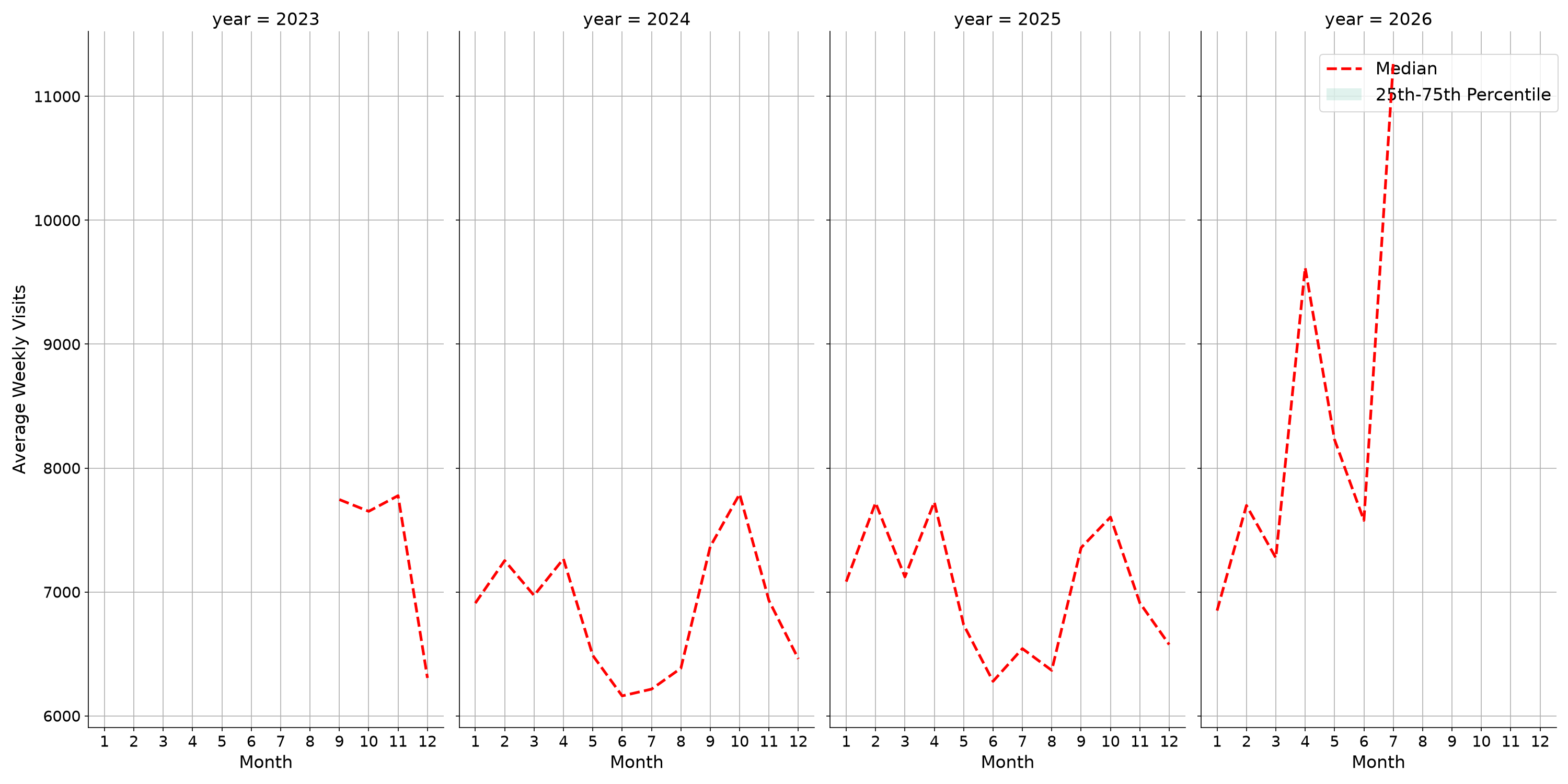 Academic Buildings Weekly visits, measured vs. first party data\label{trends}