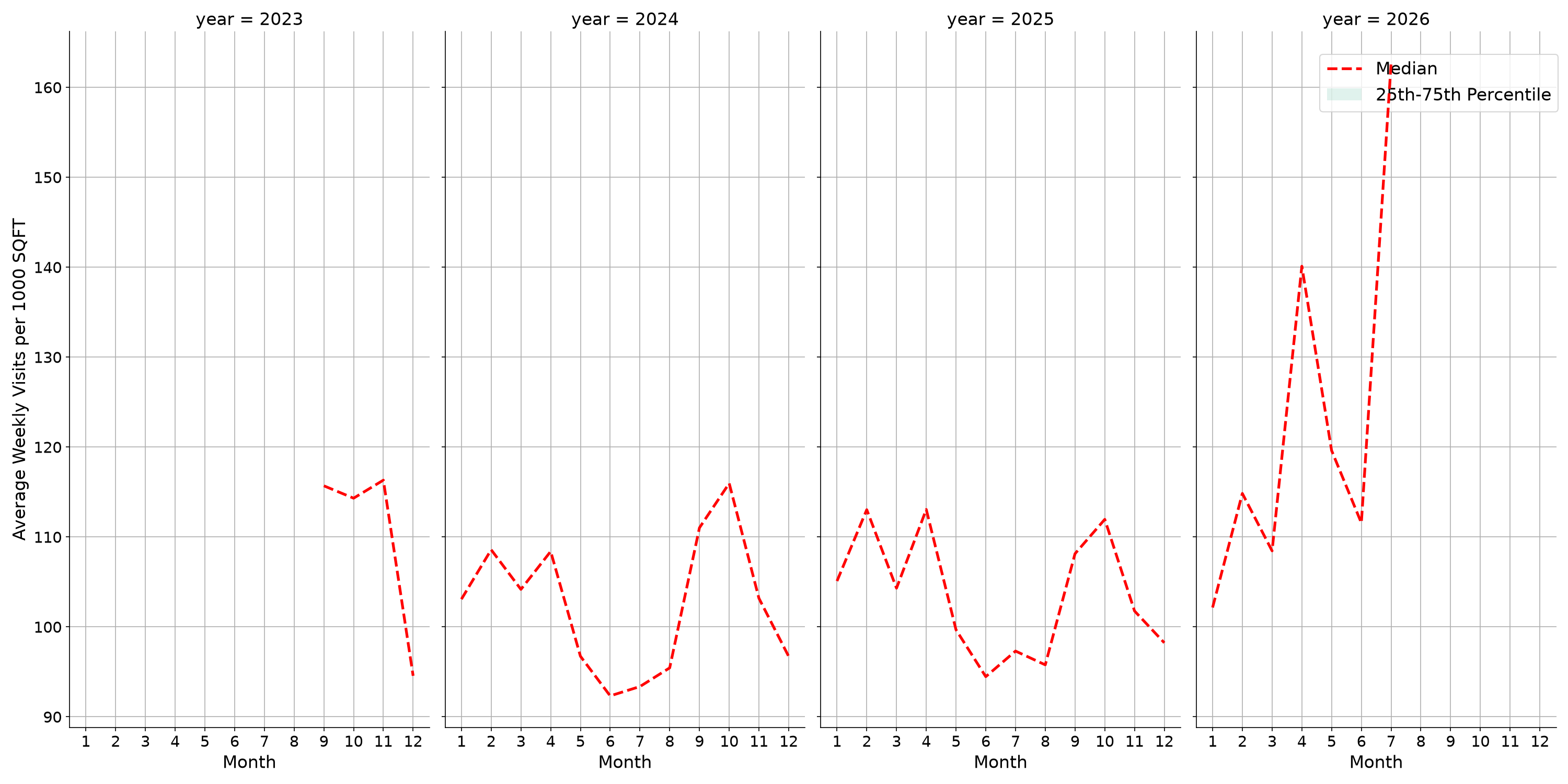 Academic Buildings Standalone Weekly Visits per 1000 SQFT, measured vs. first party data