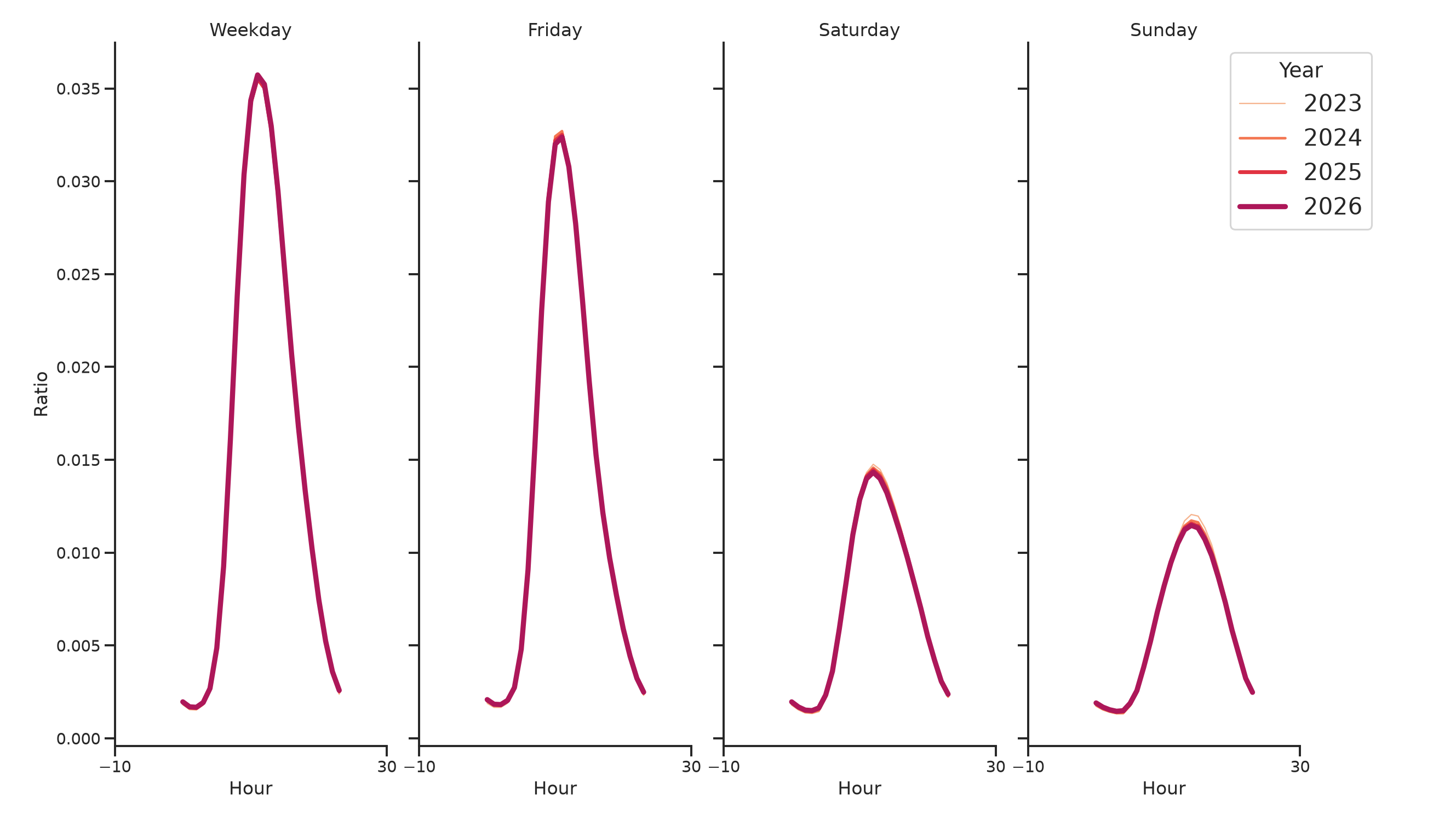 Academic Buildings Day of Week and Hour of Day Profiles