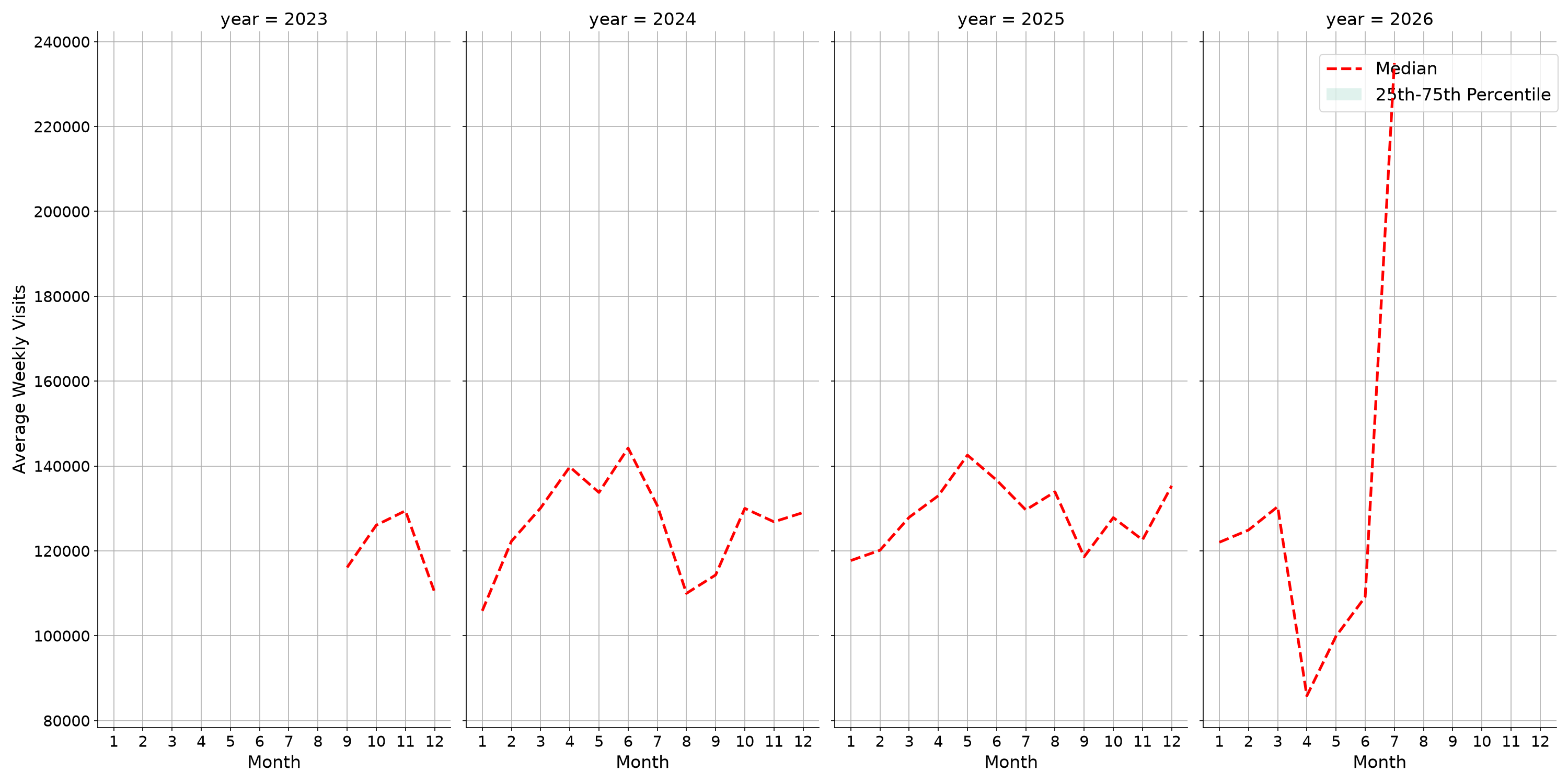 Airport Concourses Weekly visits, measured vs. first party data\label{trends}