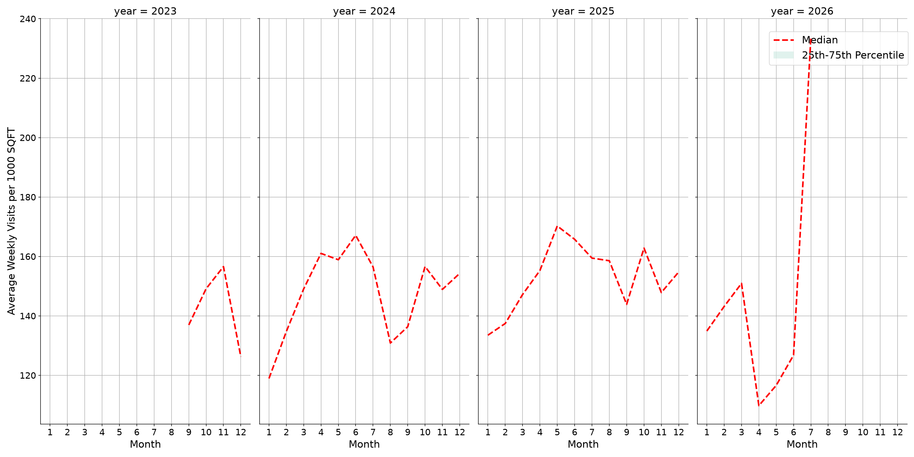 Airport Concourses Standalone Weekly Visits per 1000 SQFT, measured vs. first party data
