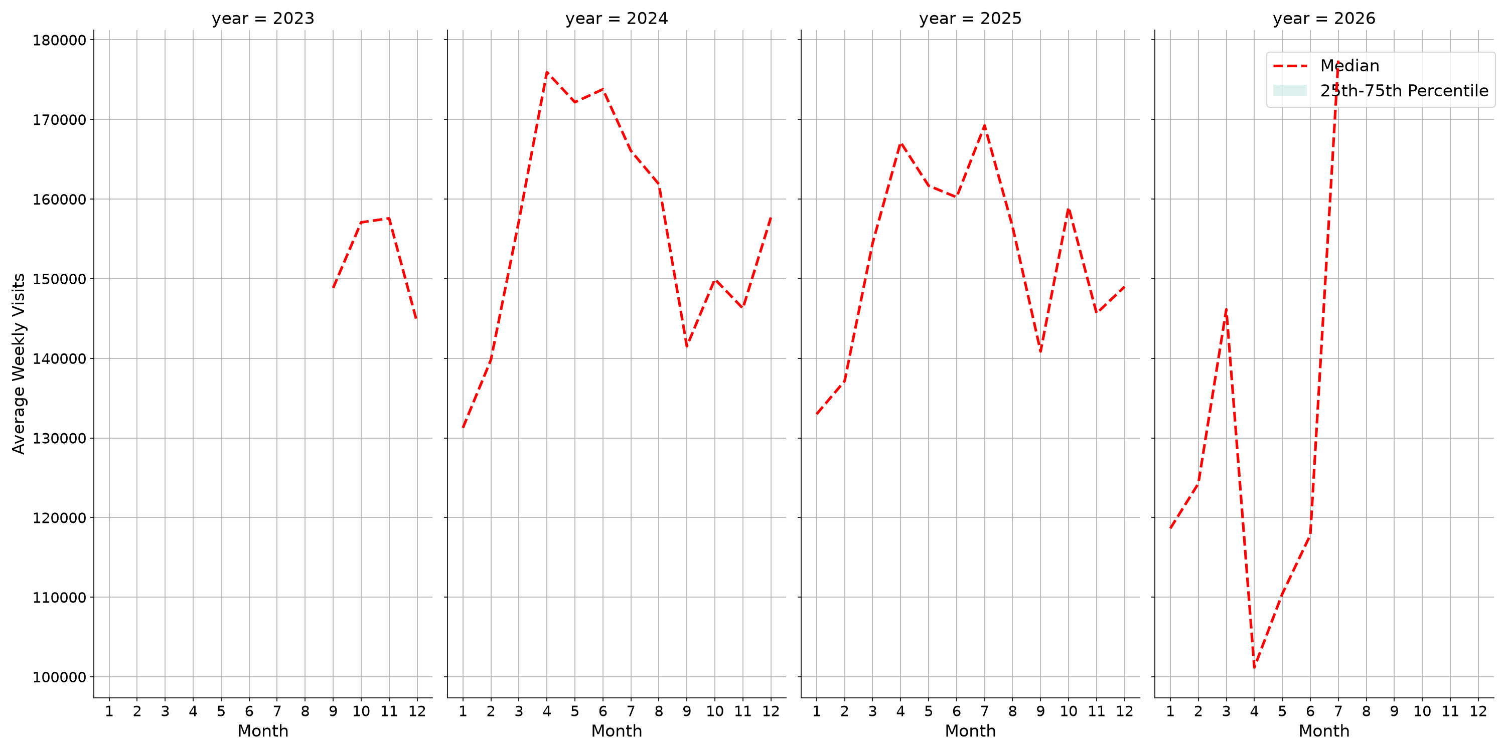 Airport Terminals Weekly visits, measured vs. first party data\label{trends}