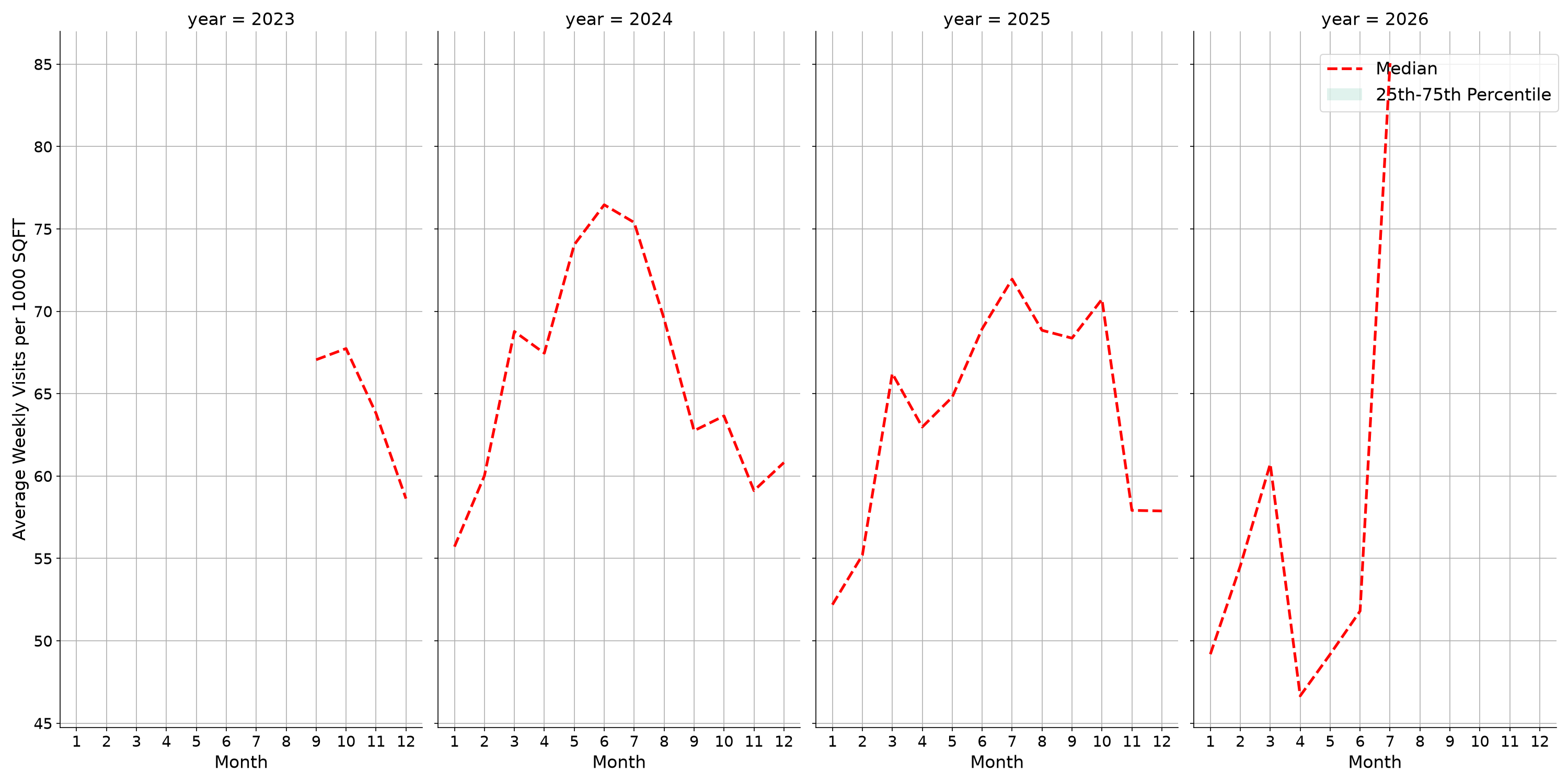 Airport Terminals Standalone Weekly Visits per 1000 SQFT, measured vs. first party data