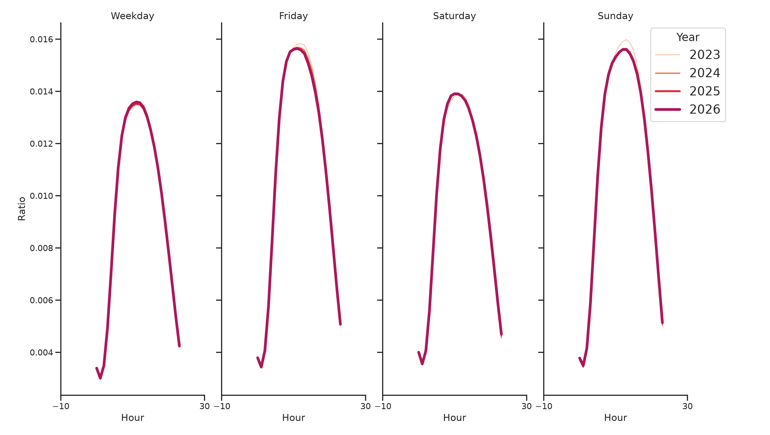Airport Terminals Day of Week and Hour of Day Profiles