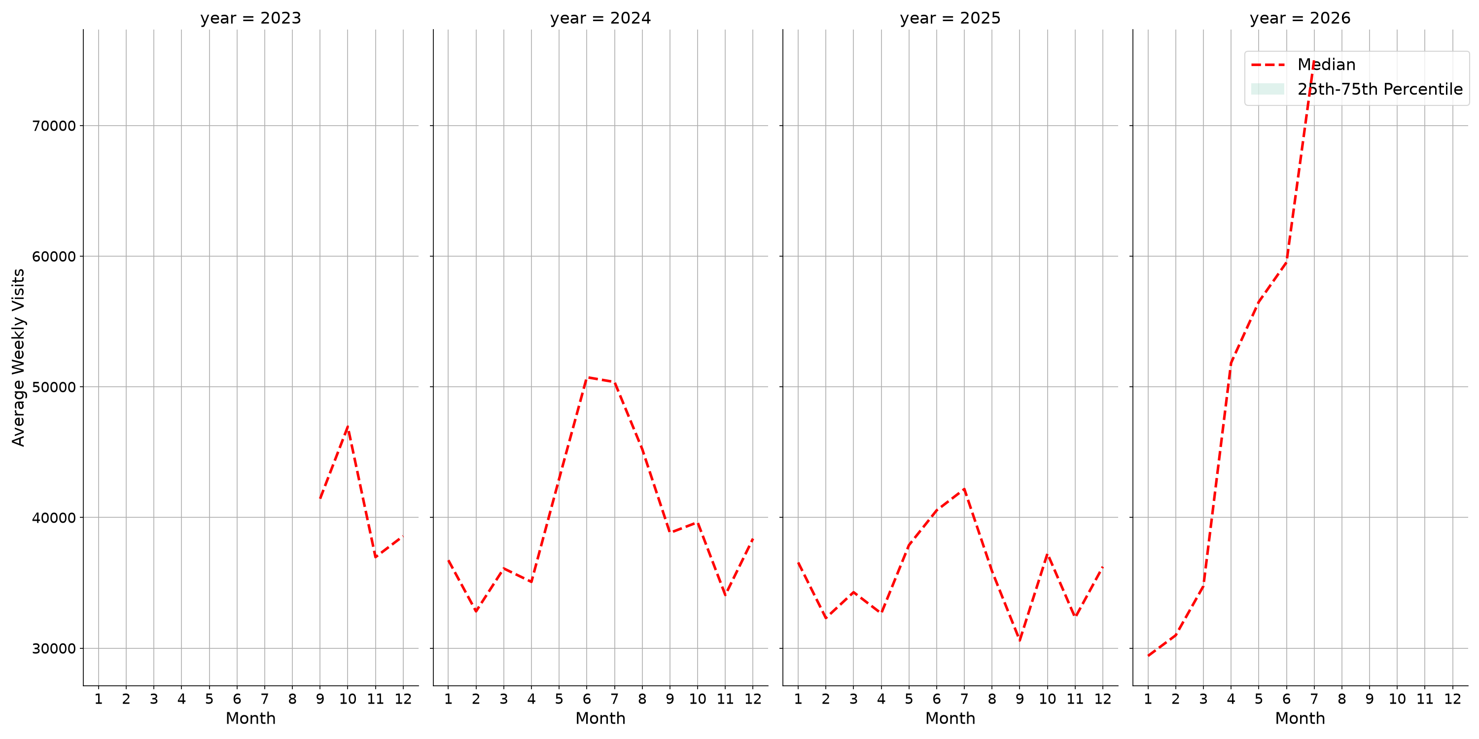 Amusement Parks Weekly visits, measured vs. first party data\label{trends}