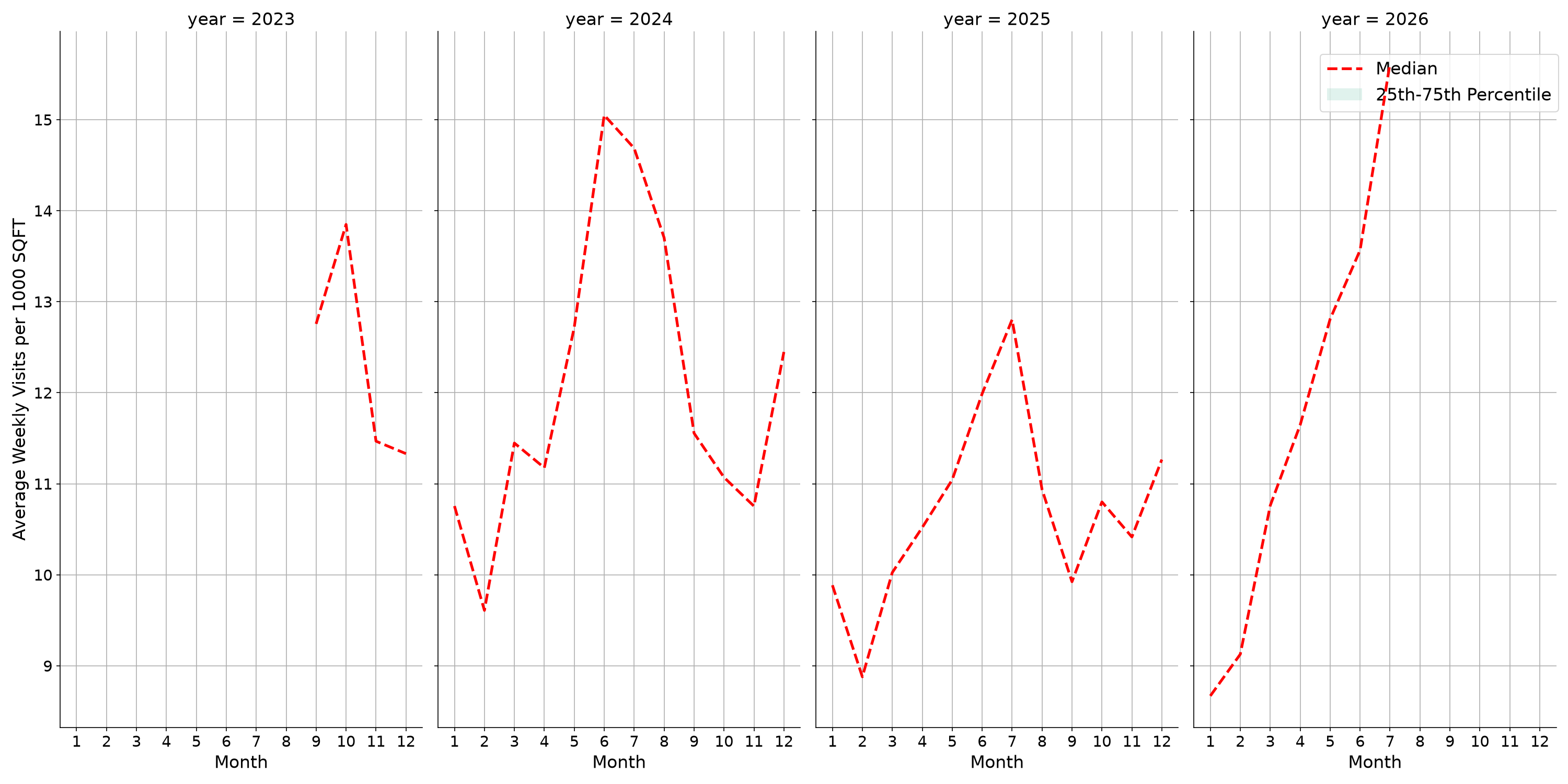 Amusement Parks Standalone Weekly Visits per 1000 SQFT, measured vs. first party data