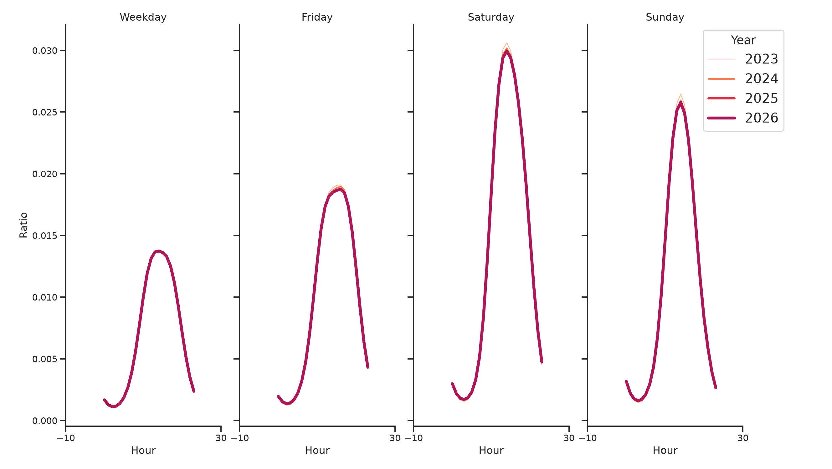 Amusement Parks Day of Week and Hour of Day Profiles