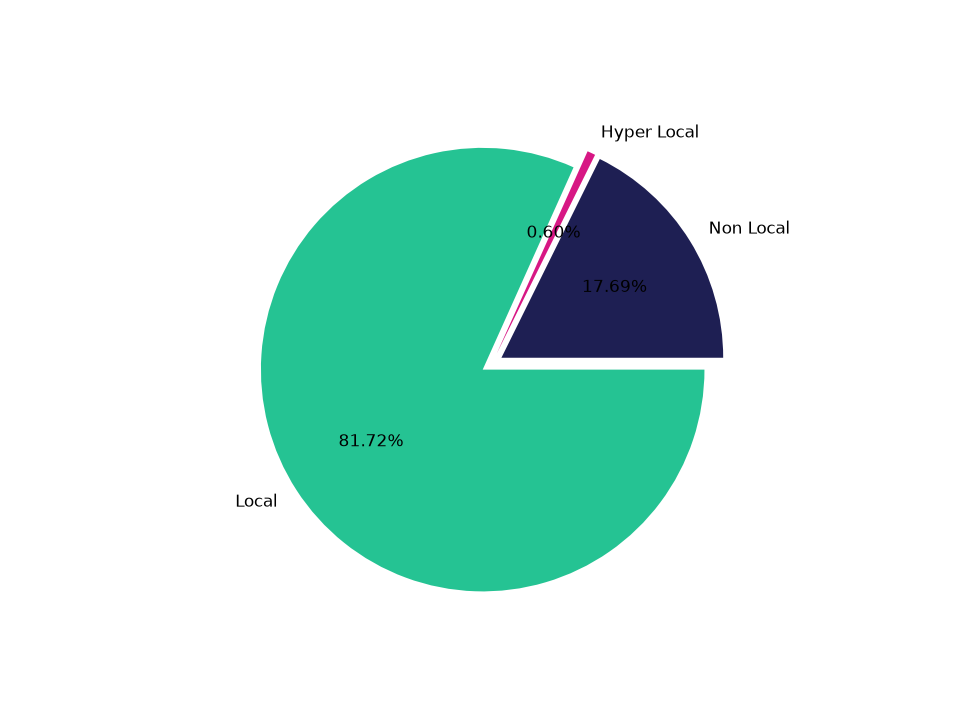 Amusement Parks Tradeareas visits distribution