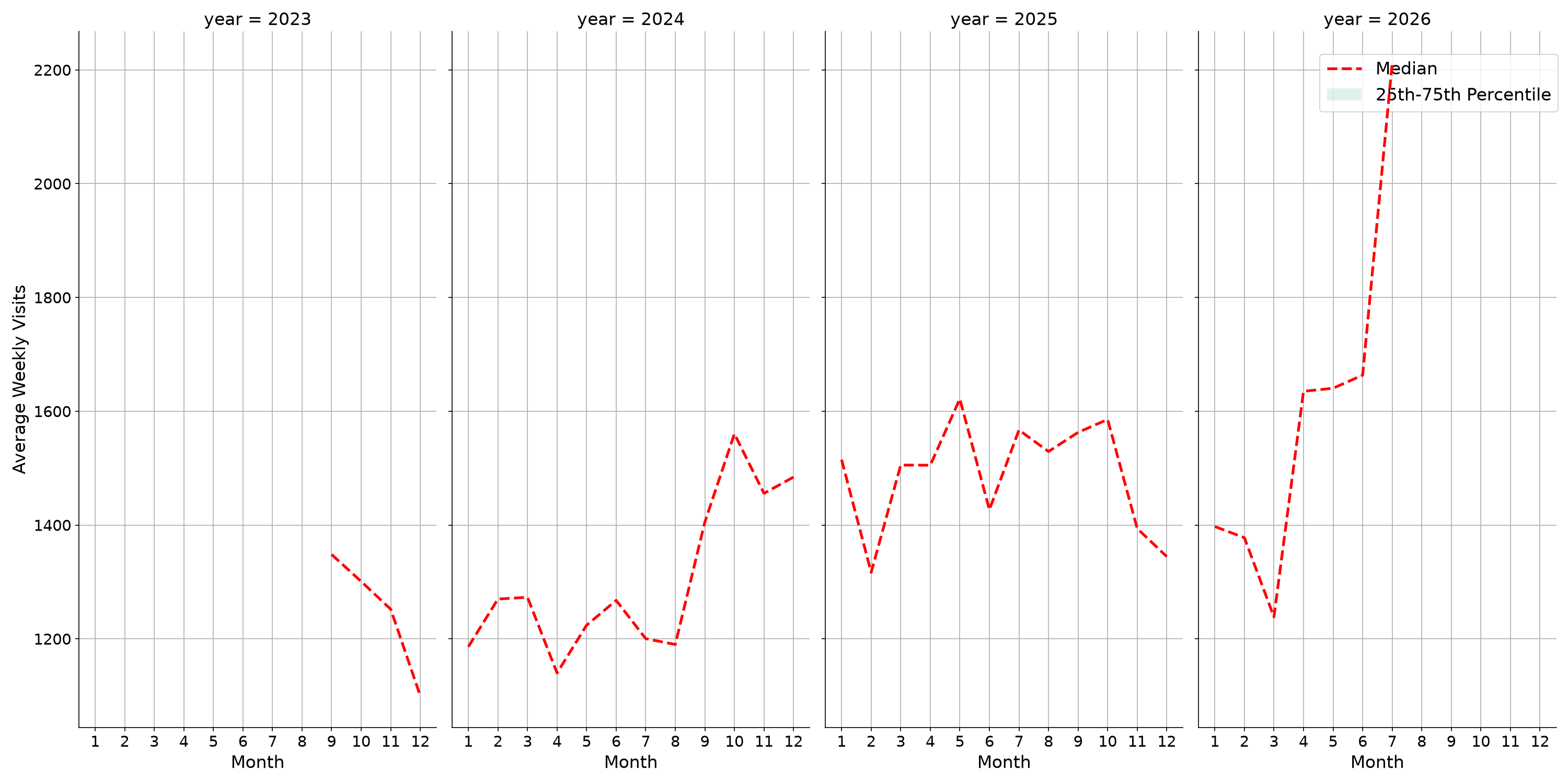Auto Dealerships Weekly visits, measured vs. first party data\labeltrends