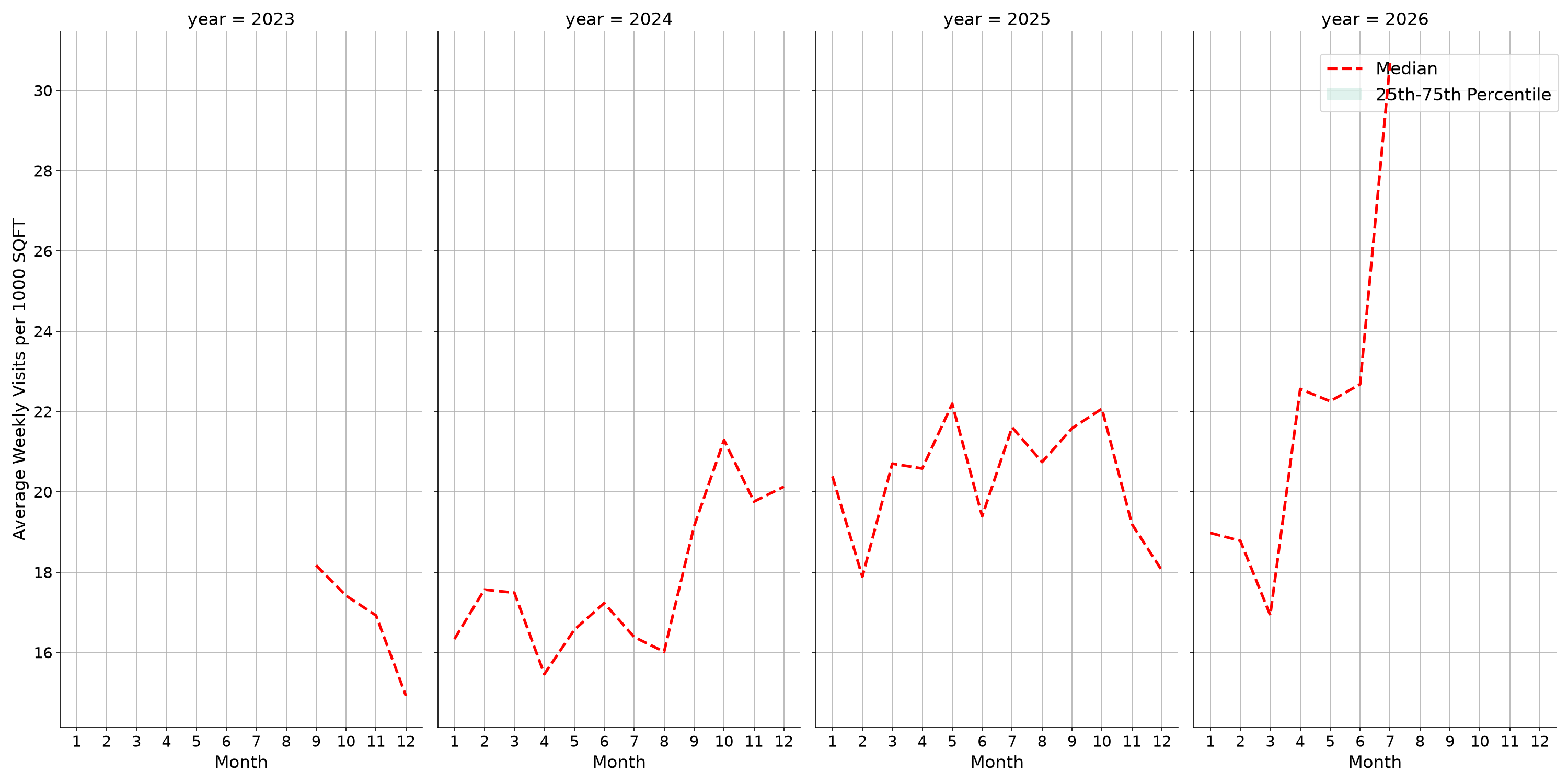 Auto Dealerships Standalone Weekly Visits per 1000 SQFT, measured vs. first party data