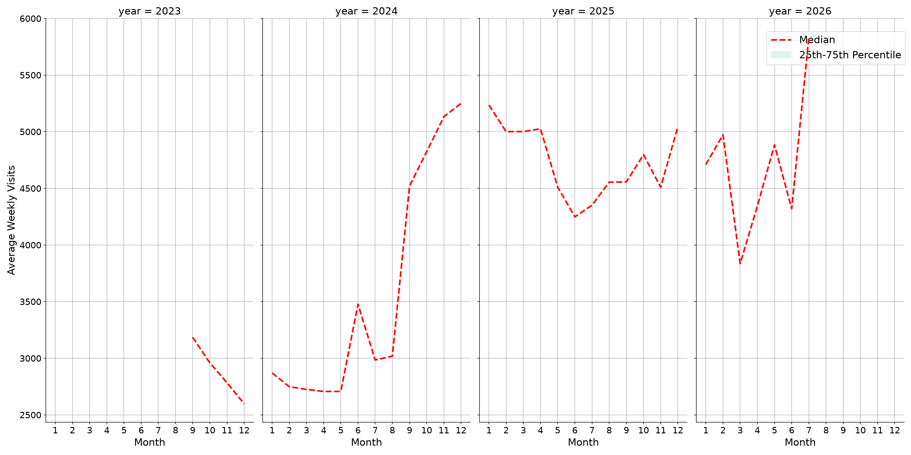 Banks Weekly visits, measured vs. first party data\label{trends}