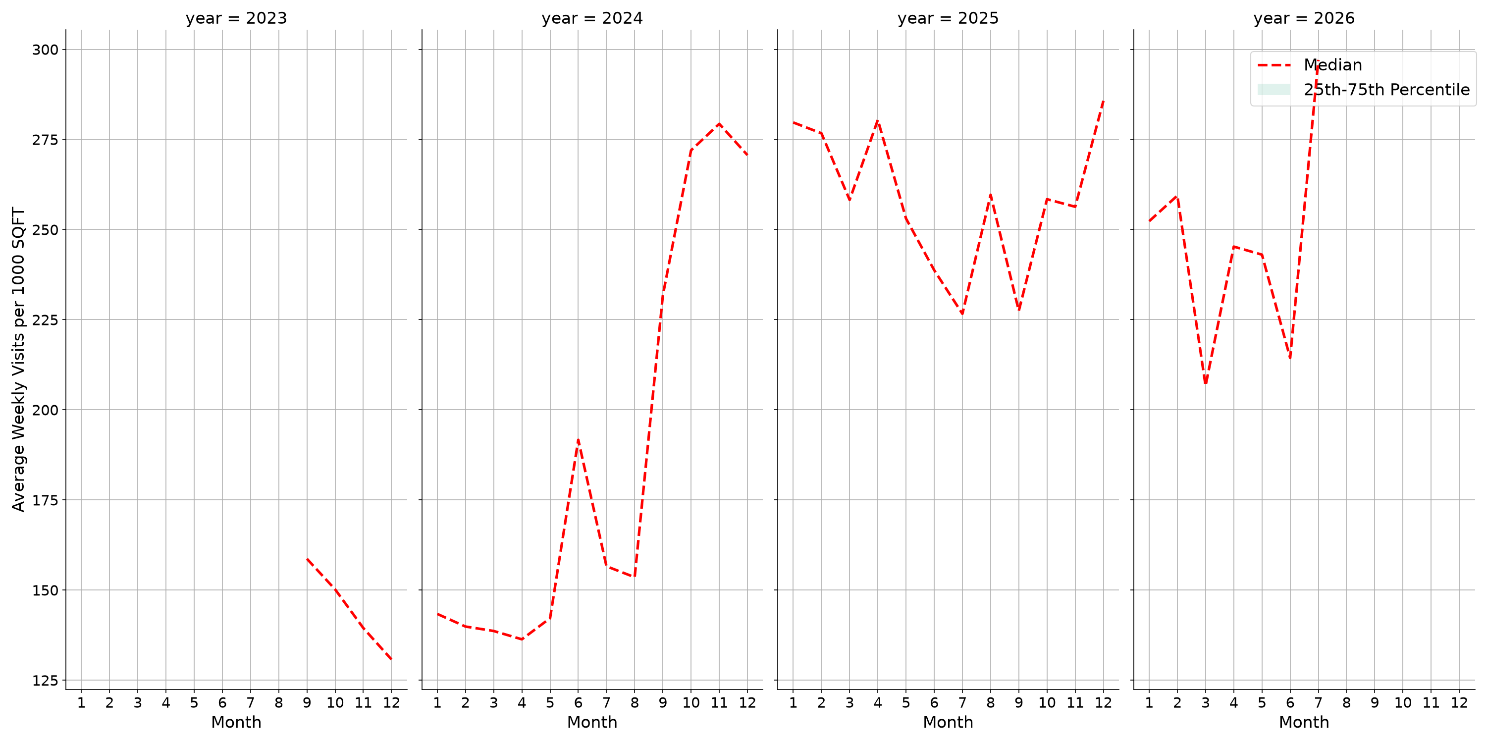 Banks Standalone Weekly Visits per 1000 SQFT, measured vs. first party data