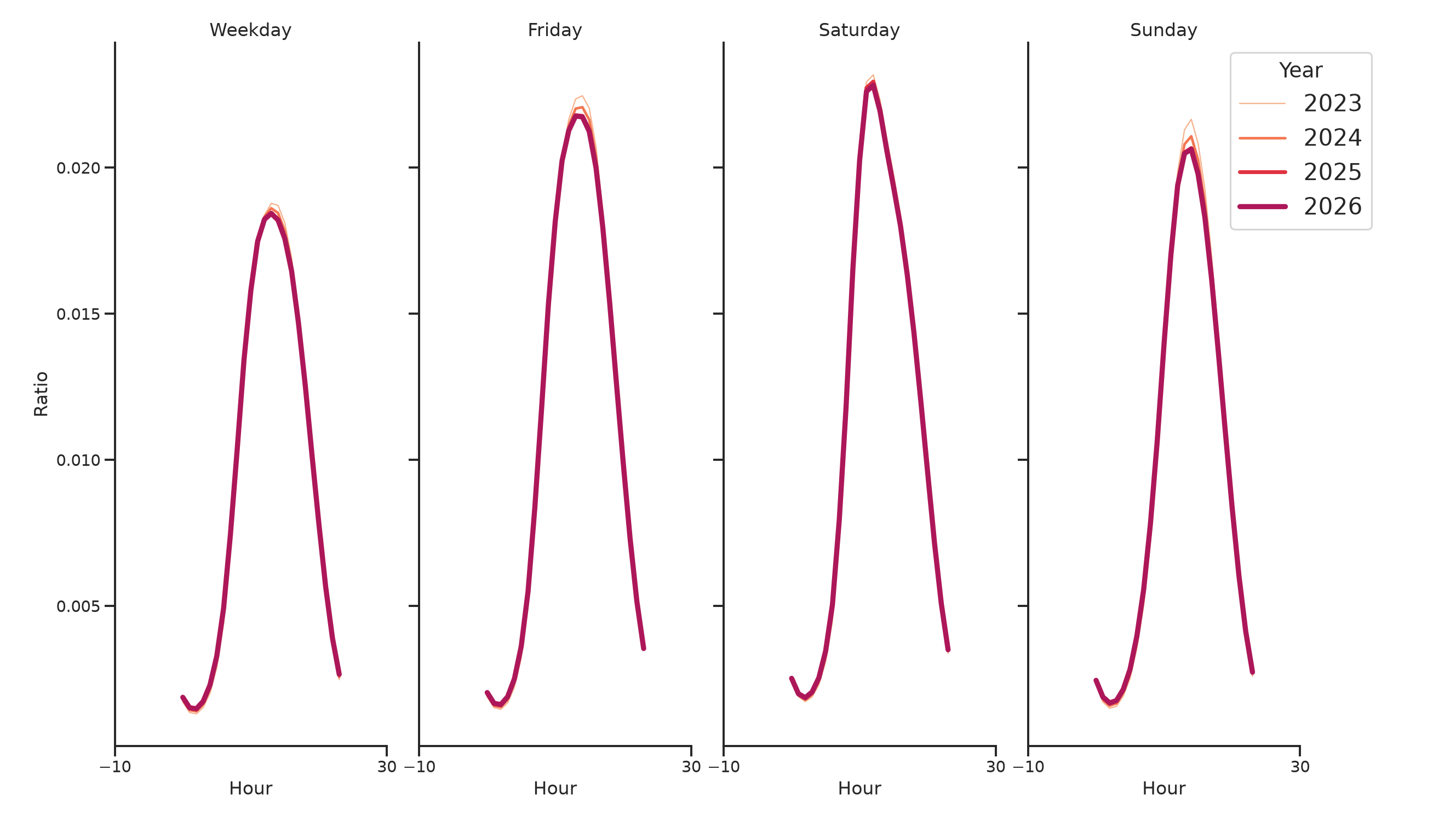 Banks Day of Week and Hour of Day Profiles