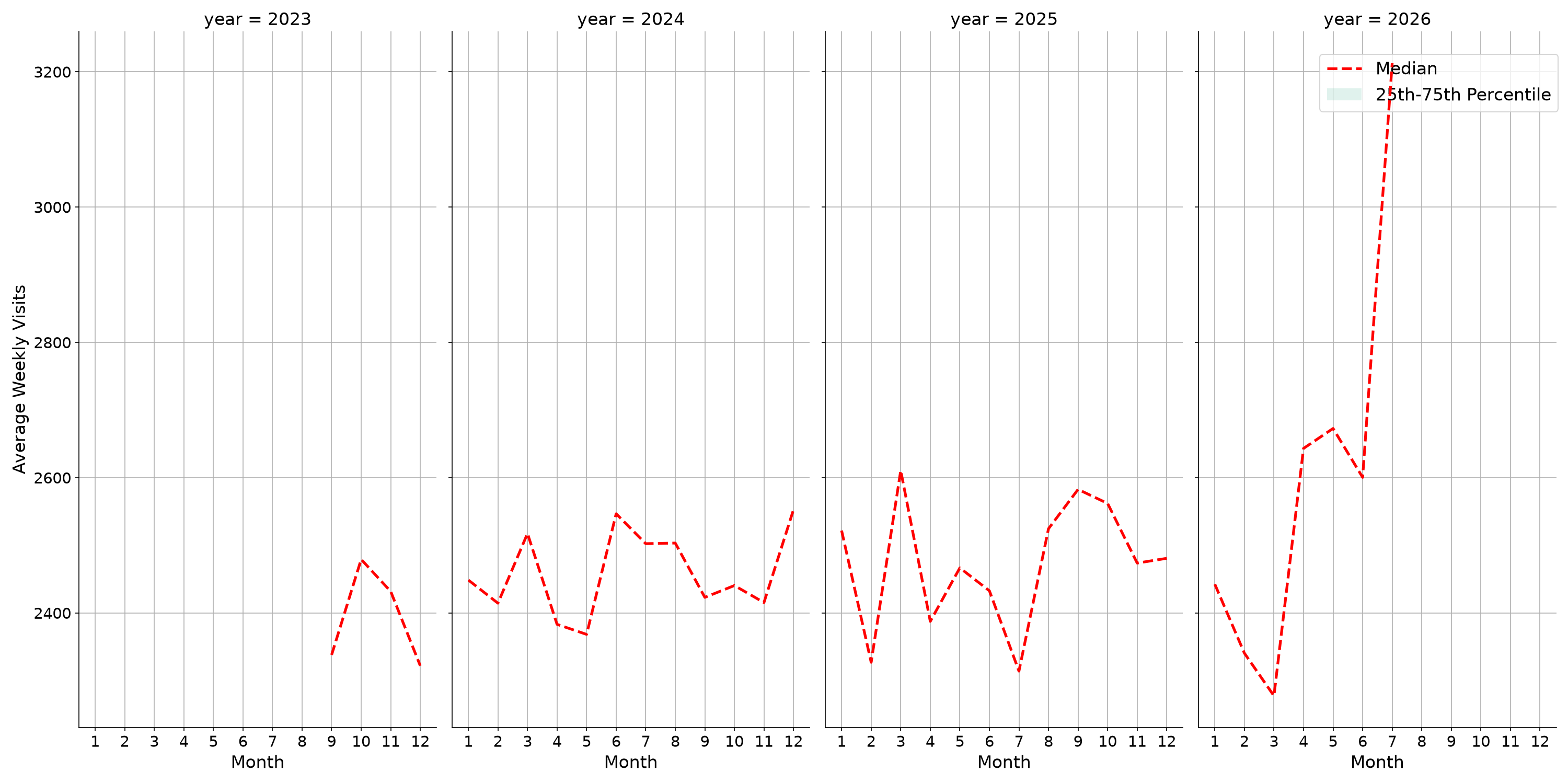 Bars Weekly visits, measured vs. first party data\labeltrends