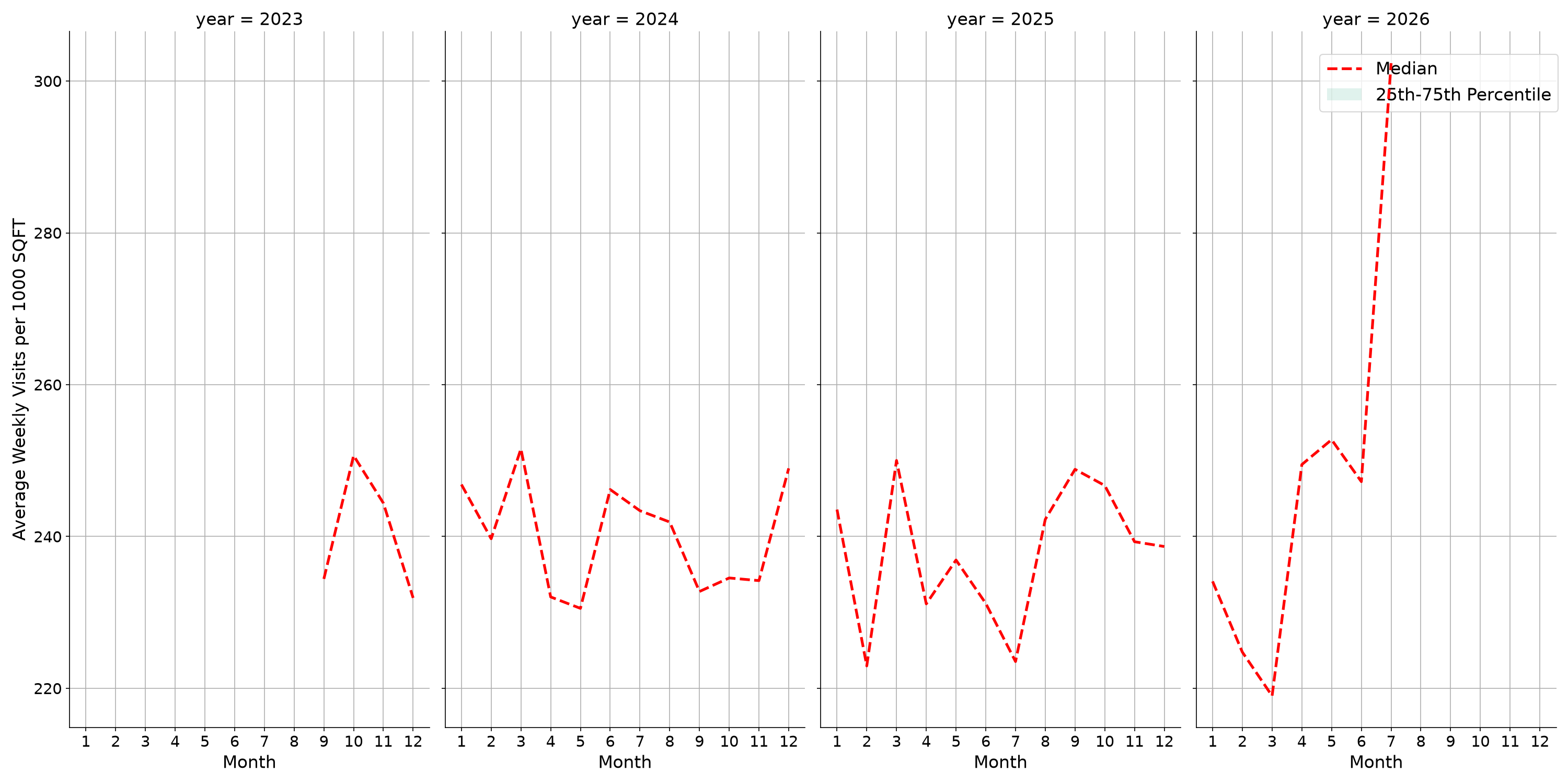 Bars Standalone Weekly Visits per 1000 SQFT, measured vs. first party data