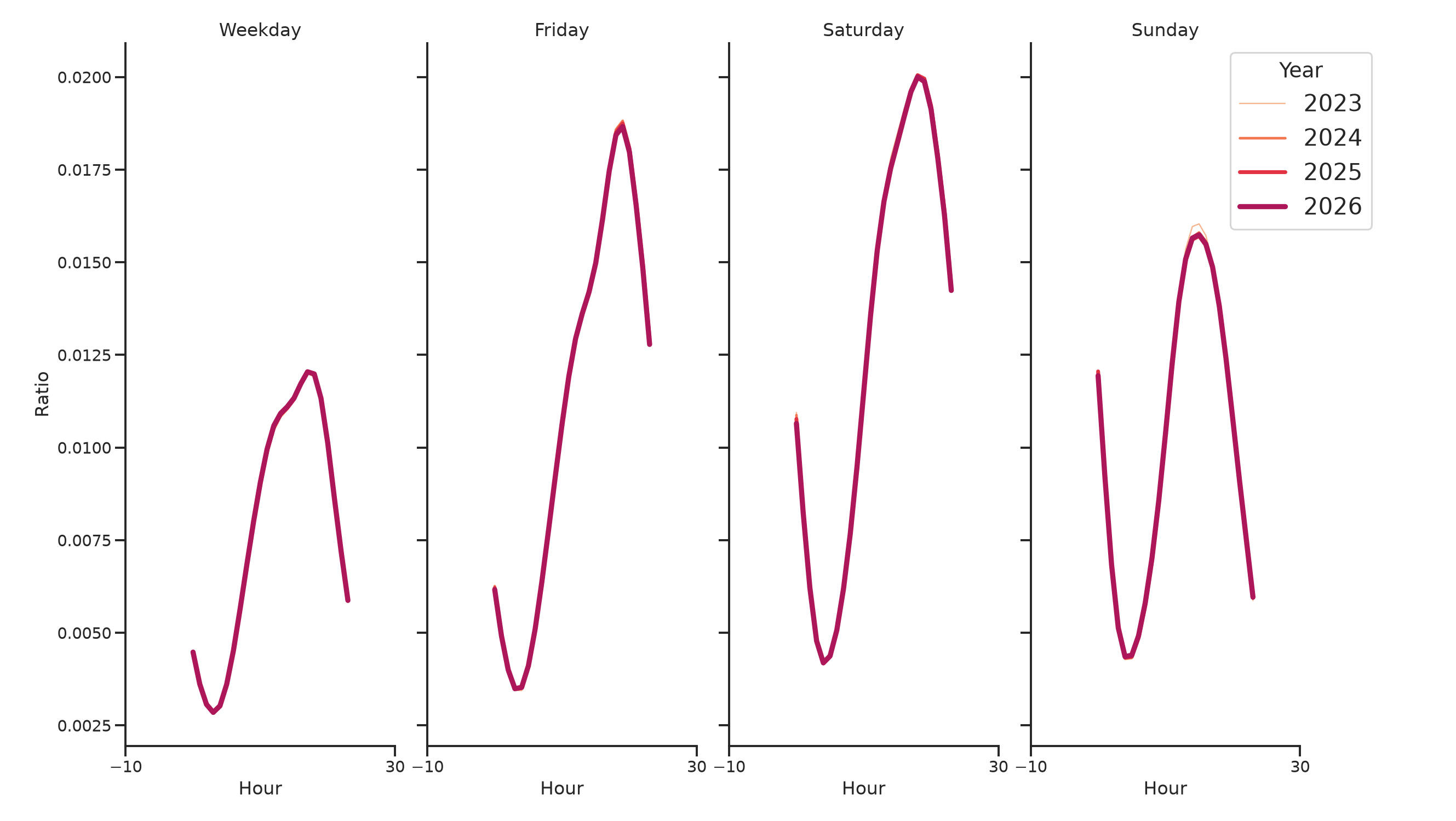 Bars Day of Week and Hour of Day Profiles