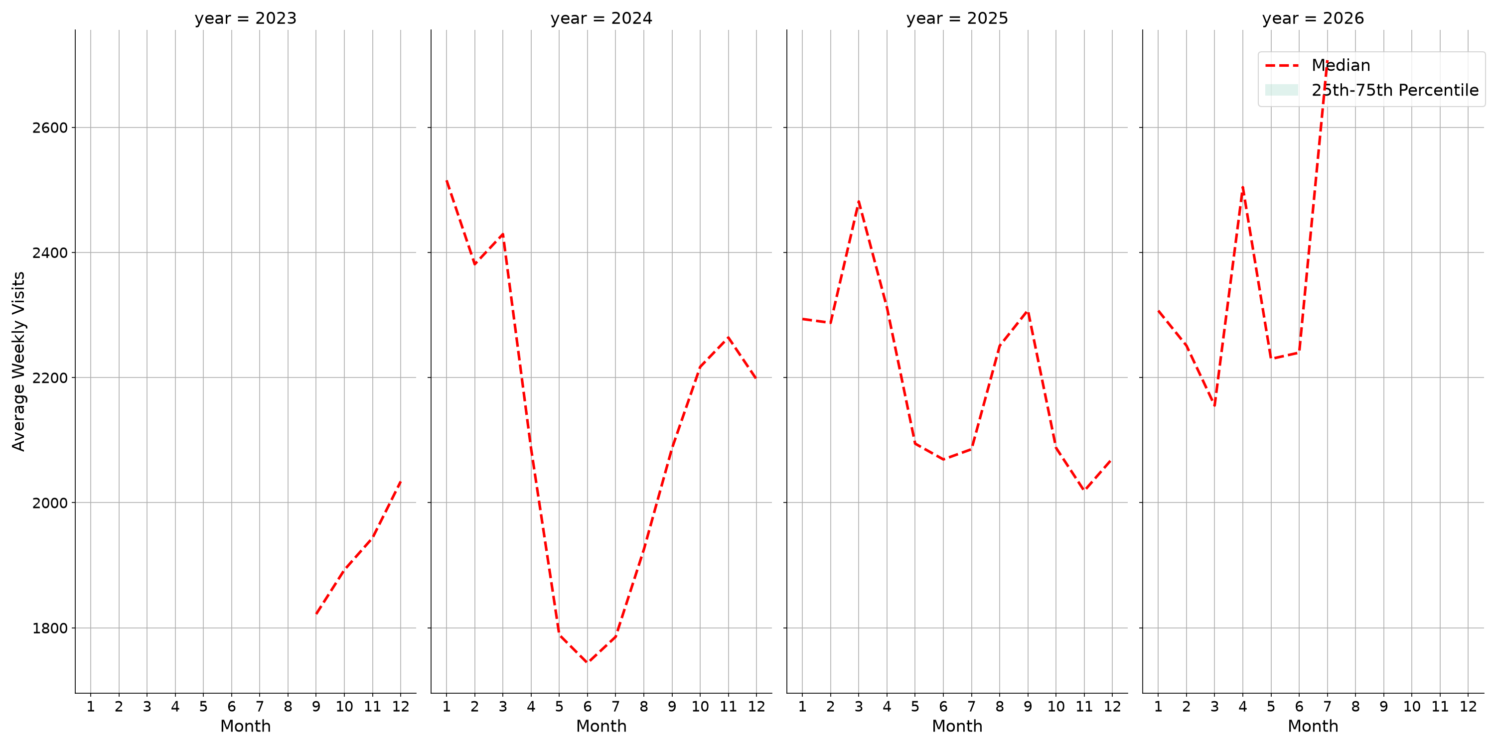 Businesses Weekly visits, measured vs. first party data\label{trends}
