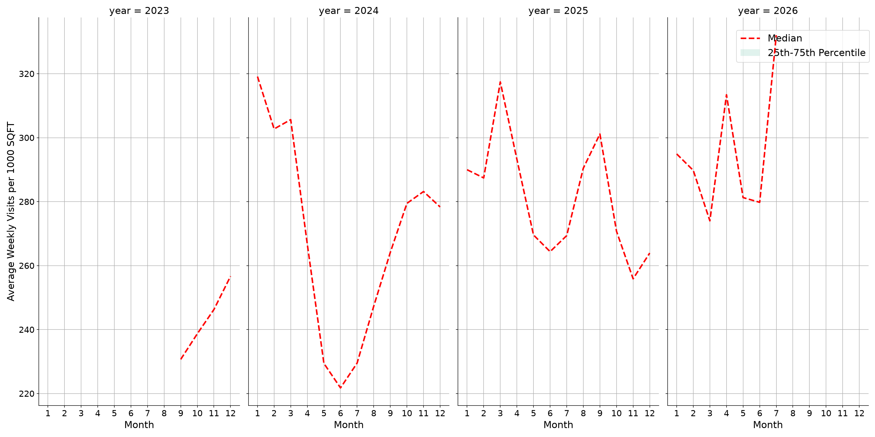 Businesses Standalone Weekly Visits per 1000 SQFT, measured vs. first party data