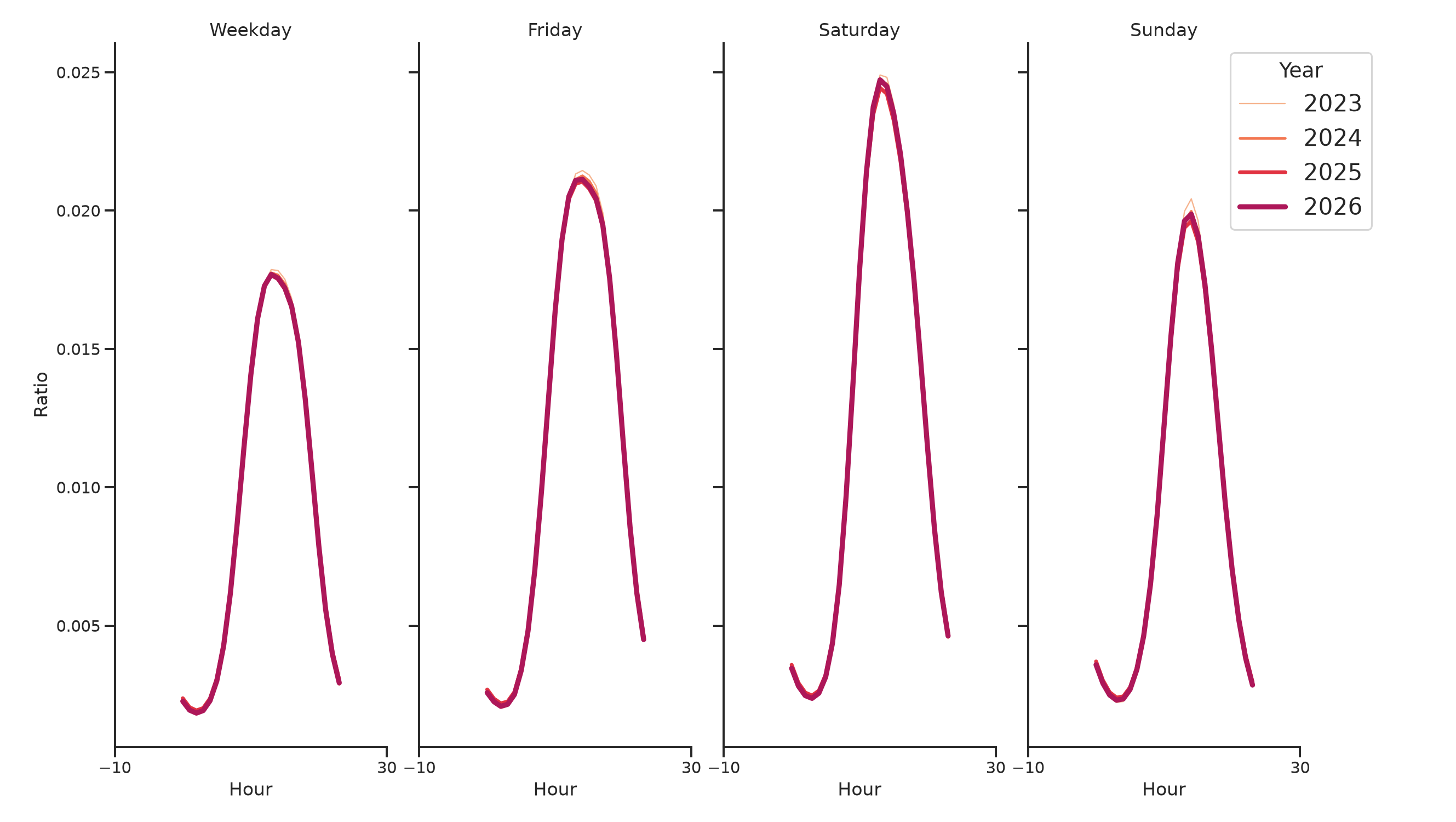 Businesses Day of Week and Hour of Day Profiles