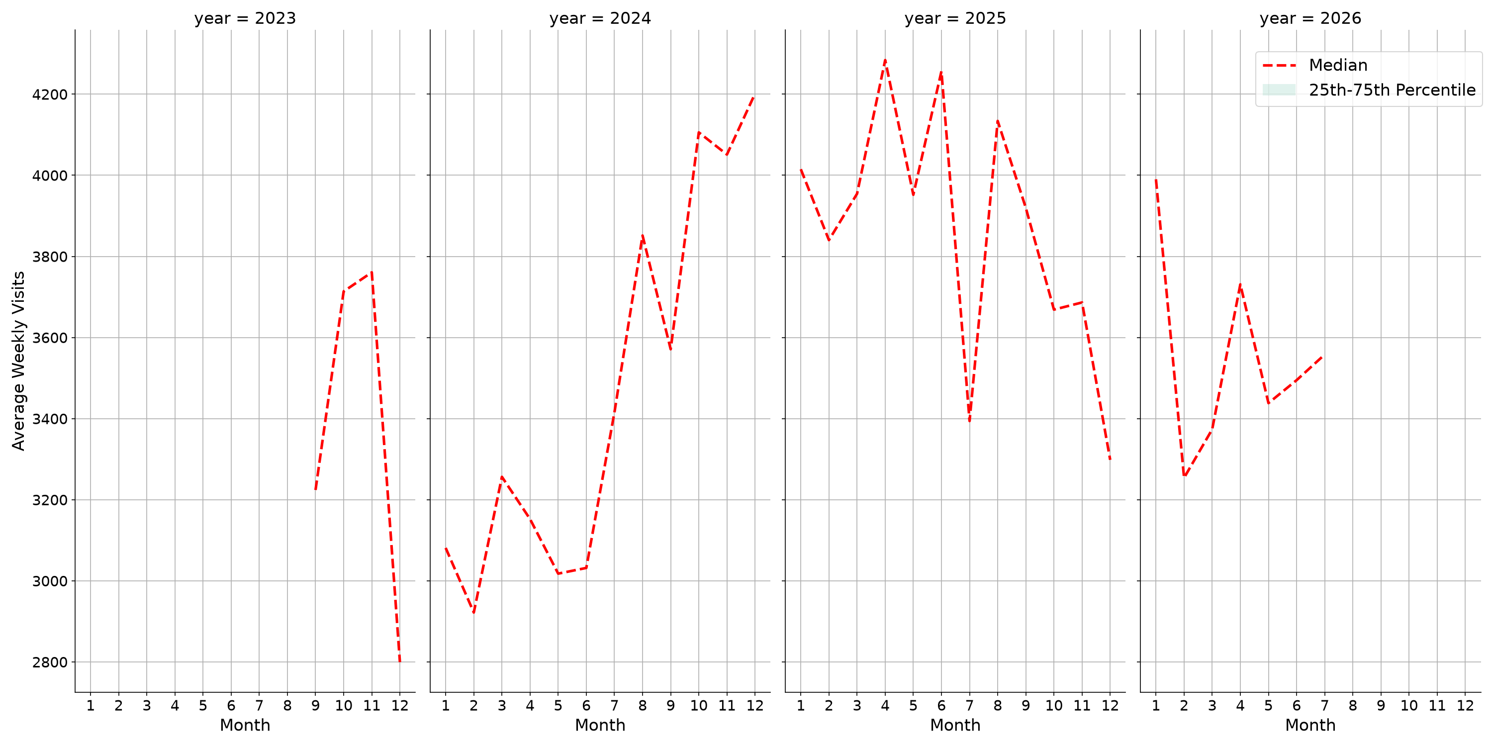 Car Wash Facilities Weekly visits, measured vs. first party data\label{trends}